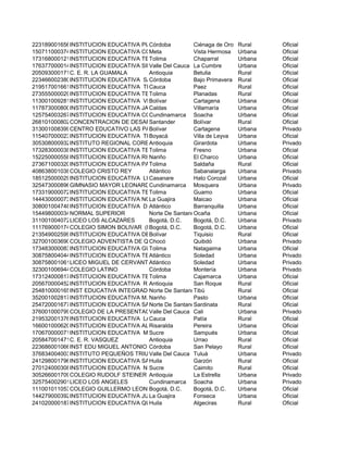 223189001656INSTITUCION EDUCATIVA PIJIGUAYALCórdoba Ciénaga de Oro Rural Oficial
150711000374INSTITUCION EDUCATIVA COLEGIO NZADO DE BACHILLERATO LOS CENTAUROSMeta Vista Hermosa Urbana Oficial
173168000121INSTITUCION EDUCATIVA TECNICA SOLEDAD MEDINATolima Chaparral Urbana Oficial
176377000014INSTITUCION EDUCATIVA SIMON BOLIVARValle Del Cauca La Cumbre Urbana Oficial
205093000171C. E. R. LA GUAMALA Antioquia Betulia Rural Oficial
223466002380INSTITUCION EDUCATIVA SAN JOSECórdoba Bajo Primavera Rural Oficial
219517001661INSTITUCION EDUCATIVA TECNICO EMPRESARIAL MONTE CRUZCauca Paez Rural Oficial
273555000029INSTITUCION EDUCATIVA TECNICA LOS ANDESTolima Planadas Rural Oficial
113001009281INSTITUCION EDUCATIVA VILLA ESTRELLABolívar Cartagena Urbana Oficial
117873000800INSTITUCION EDUCATIVA JAIME DUQUE GRISALESCaldas Villamaría Urbana Oficial
125754003267INSTITUCION EDUCATIVA COMPARTIRCundinamarca Soacha Urbana Oficial
268101000802CONCENTRACION DE DESARROLLO RURALSantander Bolívar Rural Oficial
313001008399CENTRO EDUCATIVO LAS PALMERASBolívar Cartagena Urbana Privado
115407000023INSTITUCION EDUCATIVA TEC Y ACAD ANTONIO NARIÑOBoyacá Villa de Leyva Urbana Oficial
305308000932INSTITUTO REGIONAL COREDIAntioquia Girardota Urbana Privado
173283000038INSTITUCION EDUCATIVA TECNICA SAN JOSETolima Fresno Urbana Oficial
152250000558INSTITUCION EDUCATIVA RIO TAPAJENariño El Charco Urbana Oficial
273671000320INSTITUCION EDUCATIVA PAPAGALATolima Saldaña Rural Oficial
408638001038COLEGIO CRISTO REY Atlántico Sabanalarga Urbana Privado
185125000029INSTITUCION EDUCATIVA LUIS HERNANDEZ VARGASCasanare Hato Corozal Urbana Oficial
325473000896GIMNASIO MAYOR LEONARDO DA VINCICundinamarca Mosquera Urbana Privado
173319000072INSTITUCION EDUCATIVA TECNICA COMERCIAL CALDASTolima Guamo Urbana Oficial
144430000073INSTITUCION EDUCATIVA NO. 10La Guajira Maicao Urbana Oficial
308001004748INSTITUCION EDUCATIVA DISTRITAL CENTRO SOCIAL DON BOSCOAtlántico Barranquilla Urbana Oficial
154498000034NORMAL SUPERIOR Norte De SantanderOcaña Urbana Oficial
311001004072LICEO LOS ALCAZARES Bogotá, D.C. Bogotá, D.C. Urbana Privado
111769000174COLEGIO SIMON BOLIVAR (IED)Bogotá, D.C. Bogotá, D.C. Urbana Oficial
213549002599INSTITUCION EDUCATIVA DE COLORADOBolívar Tiquisio Rural Oficial
327001003690COLEGIO ADVENTISTA DE QUIBDOChocó Quibdó Urbana Privado
173483000083INSTITUCION EDUCATIVA GUSTAVO PERDOMO AVILATolima Natagaima Urbana Oficial
308758004044INSTITUCION EDUCATIVA TECNICA LOS COLOMBIANOSAtlántico Soledad Urbana Privado
308758001061LICEO MIGUEL DE CERVANTES SAAVEDRA DE SOLEDADAtlántico Soledad Urbana Privado
323001006944COLEGIO LATINO Córdoba Montería Urbana Privado
173124000817INSTITUCION EDUCATIVA TECNICA NUESTRA SEÑORA DEL ROSARIOTolima Cajamarca Urbana Oficial
205670000452INSTITUCION EDUCATIVA R. SAN JOSE DEL NUSAntioquia San Roque Rural Oficial
254810000165INST EDUCATIVA INTEGRADO PETROLEANorte De SantanderTibú Rural Oficial
352001002817INSTITUCION EDUCATIVA M. SAN JUAN BOSCONariño Pasto Urbana Oficial
254720001677INSTITUCION EDUCATIVA SAN LUIS BELTRANNorte De SantanderSardinata Rural Oficial
376001000799COLEGIO DE LA PRESENTACION - AGUACATALValle Del Cauca Cali Urbana Privado
219532001376INSTITUCION EDUCATIVA LA FONDACauca Patía Rural Oficial
166001000620INSTITUCION EDUCATIVA ALFONSO JARAMILLO GUTIERREZRisaralda Pereira Urbana Oficial
170670000071INSTITUCION EDUCATIVA MILLAN VARGASSucre Sampués Urbana Oficial
205847001471C. E. R. VASQUEZ Antioquia Urrao Rural Oficial
223686001066INST EDU MIGUEL ANTONIO LENGUA NAVASCórdoba San Pelayo Rural Oficial
376834004003INSTITUTO PEQUEÑOS TRIUNFADORESValle Del Cauca Tuluá Urbana Privado
241298001796INSTITUCION EDUCATIVA SAN ANTONIO DEL PESCADOHuila Garzón Rural Oficial
270124000308INSTITUCION EDUCATIVA NUEVA ESTRELLASucre Caimito Rural Oficial
305266001709COLEGIO RUDOLF STEINER Antioquia La Estrella Urbana Privado
325754002901LICEO LOS ANGELES Cundinamarca Soacha Urbana Privado
111001011053COLEGIO GUILLERMO LEON VALENCIA (IED)Bogotá, D.C. Bogotá, D.C. Urbana Oficial
144279000392INSTITUCION EDUCATIVA JUAN JACOBO ARAGONLa Guajira Fonseca Urbana Oficial
241020000187INSTITUCION EDUCATIVA QUEBRADON SURHuila Algeciras Rural Oficial
 