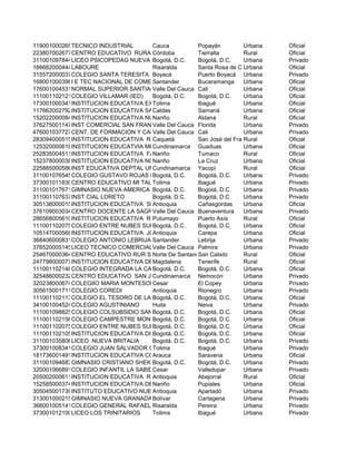 119001000265TECNICO INDUSTRIAL Cauca Popayán Urbana Oficial
223807002677CENTRO EDUCATIVO RURAL FRASQUILLOCórdoba Tierralta Rural Oficial
311001097844LICEO PSICOPEDAG NUEVA ERABogotá, D.C. Bogotá, D.C. Urbana Privado
166682000444LABOURE Risaralda Santa Rosa de CabalUrbana Oficial
315572000037COLEGIO SANTA TERESITA Boyacá Puerto Boyacá Urbana Privado
168001000398I E TEC NACIONAL DE COMERCIOSantander Bucaramanga Urbana Oficial
176001004531NORMAL SUPERIOR SANTIAGO DE CALIValle Del Cauca Cali Urbana Oficial
111001102121COLEGIO VILLAMAR (IED) Bogotá, D.C. Bogotá, D.C. Urbana Oficial
173001000341INSTITUCION EDUCATIVA EXALUMNAS DE LA PRESENTACIONTolima Ibagué Urbana Oficial
117662002792INSTITUCION EDUCATIVA SAN AGUSTINCaldas Samaná Urbana Oficial
152022000084INSTITUCION EDUCATIVA NUESTRA SEÑORA DEL PILARNariño Aldana Rural Oficial
376275001147INST COMERCIAL SAN FRANCISCO DE ASISValle Del Cauca Florida Urbana Privado
476001037727CENT. DE FORMACION Y CAPACITACION IGNACIO SOLISValle Del Cauca Cali Urbana Privado
283094000515INSTITUCION EDUCATIVA R. LA GALLINETACaquetá San José del FraguaRural Oficial
125320000618INSTITUCION EDUCATVIA MIGUEL SAMPERCundinamarca Guaduas Urbana Oficial
252835004511INSTITUCION EDUCATIVA FAUSTINO ARIAS REINELNariño Tumaco Rural Oficial
152378000038INSTITUCION EDUCATIVA NORMAL SUPERIOR DEL MAYONariño La Cruz Urbana Oficial
225885000586INST EDUCATIVA DEPTAL URIEL MURCIACundinamarca Yacopí Rural Oficial
311001076545COLEGIO GUSTAVO ROJAS PINILLABogotá, D.C. Bogotá, D.C. Urbana Privado
373001011830CENTRO EDUCATIVO MI TALLERCITOTolima Ibagué Urbana Privado
311001017671GIMNASIO NUEVA AMERICA Bogotá, D.C. Bogotá, D.C. Urbana Privado
311001107637INST CIAL LORETO Bogotá, D.C. Bogotá, D.C. Urbana Privado
305138000015INSTITUCION EDUCATIVA SEMINARIO SAN PIO XAntioquia Cañasgordas Urbana Oficial
376109003034CENTRO DOCENTE LA SAGRADA FAMILIAValle Del Cauca Buenaventura Urbana Privado
286568005610INSTITUCION EDUCATIVA RUR CAUCACIAPutumayo Puerto Asís Rural Oficial
111001102075COLEGIO ENTRE NUBES SUR ORIENTAL (IED)Bogotá, D.C. Bogotá, D.C. Urbana Oficial
105147000568INSTITUCION EDUCATIVA JOSE MARIA MUÑOZ FLOREZAntioquia Carepa Urbana Oficial
368406000831COLEGIO ANTONIO LEBRIJA Santander Lebrija Urbana Privado
376520005145LICEO TECNICO COMERCIAL AVANCEMOSValle Del Cauca Palmira Urbana Privado
254670000364CENTRO EDUCATIVO RUR SANTA CATALINANorte De SantanderSan Calixto Rural Oficial
247798000077INSTITUCION EDUCATIVA DEPARTAMENTAL REAL DEL OBISPOMagdalena Tenerife Rural Oficial
111001102148COLEGIO INTEGRADA LA CANDELARIA (IED)Bogotá, D.C. Bogotá, D.C. Urbana Oficial
325486000232CENTRO EDUCATIVO SAN JUAN DIEGOCundinamarca Nemocón Urbana Privado
320238000674COLEGIIO MARIA MONTESORICesar El Copey Urbana Privado
305615001711COLEGIO COREDI Antioquia Rionegro Urbana Privado
111001102113COLEGIO EL TESORO DE LA CUMBRE (IED)Bogotá, D.C. Bogotá, D.C. Urbana Oficial
341001004524COLEGIO AGUSTINIANO Huila Neiva Urbana Privado
111001098825COLEGIO COLSUBSIDIO SAN VICENTE IEDBogotá, D.C. Bogotá, D.C. Urbana Oficial
111001102156COLEGIO CAMPESTRE MONTE VERDE (IED)Bogotá, D.C. Bogotá, D.C. Urbana Oficial
111001102075COLEGIO ENTRE NUBES SUR ORIENTAL (IED)Bogotá, D.C. Bogotá, D.C. Urbana Oficial
111001102105INSTITUCION EDUCATIVA DIST CONFEDERACION BRISAS DEL DIAMANTEBogotá, D.C. Bogotá, D.C. Urbana Oficial
311001035806LICEO NUEVA BRITALIA Bogotá, D.C. Bogotá, D.C. Urbana Privado
373001008341COLEGIO JUAN SALVADOR GAVIOTATolima Ibagué Urbana Privado
181736001491INSTITUCION EDUCATIVA CONCENTRACION DE DESARROLLO RURALArauca Saravena Urbana Oficial
311001094683GIMNASIO CRISTIANO SHEKINAHBogotá, D.C. Bogotá, D.C. Urbana Privado
320001066891COLEGIO INFANTIL LA SABIDURIACesar Valledupar Urbana Privado
205002000611INSTITUCION EDUCATIVA R. ZOILA DUQUE BAENAAntioquia Abejorral Rural Oficial
152585000374INSTITUCION EDUCATIVA DE COMERCIONariño Pupiales Urbana Oficial
305045001739INSTITUTO EDUCATIVO NUEVO HORIZONTEAntioquia Apartadó Urbana Privado
313001000215GIMNASIO NUEVA GRANADABolívar Cartagena Urbana Privado
366001005141COLEGIO GENERAL RAFAEL REYESRisaralda Pereira Urbana Privado
373001012100LICEO LOS TRINITARIOS Tolima Ibagué Urbana Privado
 