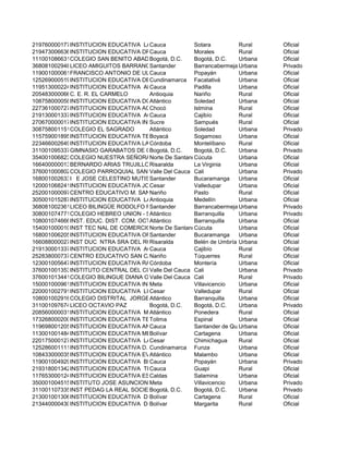 219760000177INSTITUCION EDUCATIVA LA PAZCauca Sotara Rural Oficial
219473006636INSTITUCION EDUCATIVA DPTAL INDG MISAK MISAK ALA KUSREINUK MINGA EDUCATIVA INTERCULTCauca Morales Rural Oficial
111001086631COLEGIO SAN BENITO ABAD (IED)Bogotá, D.C. Bogotá, D.C. Urbana Oficial
368081002948LICEO AMIGUITOS BARRANCABERMEJASantander BarrancabermejaUrbana Privado
119001000061FRANCISCO ANTONIO DE ULLOACauca Popayán Urbana Oficial
125269000519INSTITUCION EDUCATIVA DEPARTAMENTAL MANUELA AYALA DE GAITANCundinamarca Facatativá Urbana Oficial
119513000224INSTITUCION EDUCATIVA ALMIRANTE PADILLACauca Padilla Urbana Oficial
205483000066C. E. R. EL CARMELO Antioquia Nariño Rural Oficial
108758000058INSTITUCION EDUCATIVA DOLORES MARIA UCROSAtlántico Soledad Urbana Oficial
227361000727INSTITUCION EDUCATIVA AGROAMBIENTAL DE PRIMAVERAChocó Istmina Rural Oficial
219130001337INSTITUCION EDUCATIVA AGROPECUARIA NUESTRA SEÑORA DEL CARMENCauca Cajibío Rural Oficial
270670000017INSTITUCION EDUCATIVA INDIGENA TEC AGRO DE ESCOBAR ARRIBASucre Sampués Rural Oficial
308758001151COLEGIO EL SAGRADO Atlántico Soledad Urbana Privado
115759001895INSTITUCION EDUCATIVA TECNICO DE BELLAS ARTESBoyacá Sogamoso Urbana Oficial
223466002649INSTITUCION EDUCATIVA LA ESPERANZACórdoba Montelíbano Rural Oficial
311001095337GIMNASIO GARABATOS DE COLORESBogotá, D.C. Bogotá, D.C. Urbana Privado
354001006823COLEGIO NUESTRA SEÑORA DE FATIMANorte De SantanderCúcuta Urbana Oficial
166400000013BERNARDO ARIAS TRUJILLORisaralda La Virginia Urbana Oficial
376001000802COLEGIO PARROQUIAL SAN JOAQUINValle Del Cauca Cali Urbana Privado
168001002633I E JOSE CELESTINO MUTISSantander Bucaramanga Urbana Oficial
120001068241INSTITUCION EDUCATIVA JOAQUIN OCHOA MAESTRECesar Valledupar Urbana Oficial
252001000097CENTRO EDUCATIVO M. SAN FRANCISCO DE ASISNariño Pasto Rural Oficial
305001015287INSTITUCION EDUCATIVA LA CANDELARIAAntioquia Medellín Urbana Oficial
368081002361LICEO BILINGÜE RODOLFO R. LLINASSantander BarrancabermejaUrbana Privado
308001074771COLEGIO HEBREO UNION - SEDE PRINCIPALAtlántico Barranquilla Urbana Privado
108001074666INST. EDUC. DIST. COM. OCTAVIO PAZ (ANT. CEB - 182)Atlántico Barranquilla Urbana Oficial
154001000010INST TEC NAL DE COMERCIONorte De SantanderCúcuta Urbana Oficial
168001006205INSTITUCION EDUCATIVA ORIENTE MIRAFLORESSantander Bucaramanga Urbana Oficial
166088000027INST DUC NTRA SRA DEL ROSARIORisaralda Belén de Umbría Urbana Oficial
219130001337INSTITUCION EDUCATIVA AGROPECUARIA NUESTRA SEÑORA DEL CARMENCauca Cajibío Rural Oficial
252838000737CENTRO EDUCATIVO SAN CARLOSNariño Túquerres Rural Oficial
123001005647INSTITUCION EDUCATIVA RANCHO GRANDECórdoba Montería Urbana Oficial
376001001353INSTITUTO CENTRAL DEL COMERCIO Y BACHILLERATOValle Del Cauca Cali Urbana Privado
376001013441COLEGIO BILINGUE DIANA OESEValle Del Cauca Cali Rural Privado
150001000961INSTITUCION EDUCATIVA INST TEC INDUSTRIALMeta Villavicencio Urbana Oficial
220001002791INSTITUCION EDUCATIVA LUIS RODRIGUEZ VALERACesar Valledupar Rural Oficial
108001002916COLEGIO DISTRITAL JORGE ISAACSAtlántico Barranquilla Urbana Oficial
311001097674LICEO OCTAVIO PAZ Bogotá, D.C. Bogotá, D.C. Urbana Privado
208560000031INSTITUCION EDUCATIVA MARTILLOAtlántico Ponedera Rural Oficial
173268000200INSTITUCION EDUCATIVA TECNICA FELIX TIBERIO GUZMANTolima Espinal Urbana Oficial
119698001205INSTITUCION EDUCATIVA ANA JOSEFA MORALES DUQUECauca Santander de QuilichaoUrbana Oficial
113001001484INSTITUCION EDUCATIVA MERCEDES ABREGOBolívar Cartagena Urbana Oficial
220175000127INSTITUCION EDUCATIVA LA MATACesar Chimichagua Rural Oficial
125286001111INSTITUCION EDUCATIVA D. BICENTENARIOCundinamarca Funza Urbana Oficial
108433000035INSTITUCION EDUCATIVA EVA RODRIGUEZAtlántico Malambo Urbana Oficial
119001004929INSTITUCION EDUCATIVA BICENTENARIOCauca Popayán Urbana Privado
219318001342INSTITUCION EDUCATIVA TEMUEYCauca Guapi Rural Oficial
117653000124INSTITUCION EDUCATIVA ESCUELA NORMAL SUPERIOR MARIA ESCOLASTICACaldas Salamina Urbana Oficial
350001004515INSTITUTO JOSE ASUNCION SILVAMeta Villavicencio Urbana Privado
311001107335INST PEDAG LA REAL SOCIEDADBogotá, D.C. Bogotá, D.C. Urbana Privado
213001001306INSTITUCION EDUCATIVA DE PONTEZUELABolívar Cartagena Rural Oficial
213440000430INSTITUCION EDUCATIVA DE MAMONCITOBolívar Margarita Rural Oficial
 