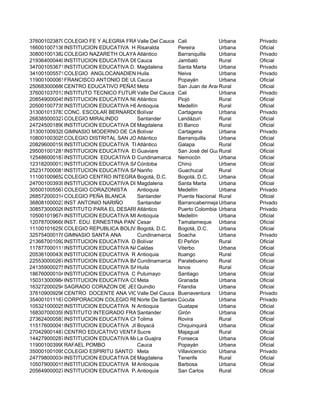 376001023870COLEGIO FE Y ALEGRIA FRAY LUIS AMIGOValle Del Cauca Cali Urbana Privado
166001007136INSTITUCION EDUCATIVA HUGO ANGEL JARAMILLORisaralda Pereira Urbana Oficial
308001001382COLEGIO NAZARETH OLAYA Atlántico Barranquilla Urbana Privado
219364000440INSTITUCION EDUCATIVA DE FORMACION INTEGRAL MARDEN ARNULFO BETANCUR ZONA BAJACauca Jambaló Rural Oficial
347001053671INSTITUCION EDUCATIVA D. ALUNA MEGACOLEGIO ALUNAMagdalena Santa Marta Urbana Privado
341001005571COLEGIO ANGLOCANADIENSE DE NEIVAHuila Neiva Urbana Privado
119001000061FRANCISCO ANTONIO DE ULLOACauca Popayán Urbana Oficial
250683000686CENTRO EDUCATIVO PEÑAS BLANCASMeta San Juan de AramaRural Oficial
376001037013INSTITUTO TECNICO FUTURO PROFESIONALValle Del Cauca Cali Urbana Privado
208549000045INSTITUCION EDUCATIVA NIÂ¿O JESUS DE PRAGAAtlántico Piojó Rural Oficial
205001007735INSTITUCION EDUCATIVA HECTOR ROGELIO MONTOYAAntioquia Medellín Rural Oficial
313001013783CONC. ESCOLAR BERNARDO FOERGENBolívar Cartagena Urbana Privado
268385000327COLEGIO MIRALINDO Santander Landázuri Rural Oficial
247245001890INSTITUCION EDUCATIVA DEPARTAMENTAL MITSILOU CAMPBELLMagdalena El Banco Rural Oficial
313001009328GIMNASIO MODERNO DE CARTAGENABolívar Cartagena Urbana Privado
108001003025COLEGIO DISTRITAL SAN JOSE (ANT. CENTRO EDUCATIVO B. #044)Atlántico Barranquilla Urbana Oficial
208296000159INSTITUCION EDUCATIVA TECNICA AGROPECUARIA ANTONIO NARIÑO DE PALUATOAtlántico Galapa Rural Oficial
295001001281INSTITUCION EDUCATIVA EL RETIROGuaviare San José del GuaviareRural Oficial
125486000187INSTITUCION EDUCATIVA DPTAL INTEGRADA ALFONSO LOPEZ PUMAREJOCundinamarca Nemocón Urbana Oficial
123182000013INSTITUCION EDUCATIVA SAN FRANCISCO DE ASISCórdoba Chinú Urbana Oficial
252317000081INSTITUCION EDUCATIVA SAN JOSE DE CHILLANQUERNariño Guachucal Rural Oficial
111001009652COLEGIO CENTRO INTEGRAL JOSE MARIA CORDOBA (IED)Bogotá, D.C. Bogotá, D.C. Urbana Oficial
247001003939INSTITUCION EDUCATIVA DISTRITAL BEATRIZ GUTIERREZ DE VIVESMagdalena Santa Marta Urbana Oficial
305001005567COLEGIO CORAZONISTA Antioquia Medellín Urbana Privado
268572000314COLEGIO PEÑA BLANCA Santander Puente Nacional Rural Oficial
368081000023INST ANTONIO NARIÑO Santander BarrancabermejaUrbana Privado
308573000026INSTITUTO PARA EL DESARROLLO DEL POTENCIAL HUMANOAtlántico Puerto Colombia Urbana Privado
105001019674INSTITUCION EDUCATIVA MIRAFLORES - LUIS EDUARDO VALENCIA GARCIAAntioquia Medellín Urbana Oficial
120787009668INST. EDU. ERNESTINA PANTOJACesar Tamalameque Urbana Oficial
111001016250COLEGIO REPUBLICA BOLIVARIANA DE VENEZUELA (IED)Bogotá, D.C. Bogotá, D.C. Urbana Oficial
325754000178GIMNASIO SANTA ANA Cundinamarca Soacha Urbana Privado
213667001092INSTITUCION EDUCATIVA DE EL PEÑONCITOBolívar El Peñón Rural Oficial
117877000111INSTITUCION EDUCATIVA NAZARIO RESTREPOCaldas Viterbo Urbana Oficial
205361000430INSTITUCION EDUCATIVA R. LA PEREZAntioquia Ituango Rural Oficial
225530000267INSTITUCION EDUCATIVA BASICA RURAL SANTA CECILACundinamarca Paratebueno Rural Oficial
241359000275INSTITUCION EDUCATIVA SALENHuila Isnos Rural Oficial
186760000104INSTITUCION EDUCATIVA CIUDAD SANTIAGOPutumayo Santiago Urbana Oficial
150313000984INSTITUCION EDUCATIVA COLEGIO DEPTAL LUIS CARLOS GALAN SARMIENTOMeta Granada Urbana Oficial
163272000294SAGRADO CORAZON DE JESUSQuindio Filandia Urbana Oficial
376109009296CENTRO DOCENTE ANA VICTORIAValle Del Cauca Buenaventura Urbana Privado
354001011167CORPORACION COLEGIO REPUBLICA DEL NIÑO CORPORENINorte De SantanderCúcuta Urbana Privado
105321000025INSTITUCION EDUCATIVA NUESTRA SENORA DEL PILARAntioquia Guatape Urbana Oficial
168307000359INSTITUTO INTEGRADO FRANCISCO SERRANO MUÑOZSantander Girón Urbana Oficial
273624000583INSTITUCION EDUCATIVA CHILI LA SELVATolima Rovira Rural Oficial
115176000041INSTITUCION EDUCATIVA JOSE JOAQUIN CASASBoyacá Chiquinquirá Urbana Oficial
270429001487CENTRO EDUCATIVO VENTANILLA ARRIBASucre Majagual Rural Oficial
144279000287INSTITUCION EDUCATIVA MARIA INMACULADALa Guajira Fonseca Urbana Oficial
119001003990RAFAEL POMBO Cauca Popayán Urbana Oficial
350001001095COLEGIO ESPIRITU SANTO Meta Villavicencio Urbana Privado
247798000034INSTITUCION EDUCATIVA DEPARTAMENTAL ANUAR RIVERA JATTARMagdalena Tenerife Rural Oficial
105079000015INSTITUCION EDUCATIVA MANUEL JOSE CAICEDOAntioquia Barbosa Urbana Oficial
205649000027INSTITUCION EDUCATIVA PALMICHALAntioquia San Carlos Rural Oficial
 