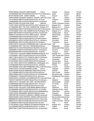 373001005562COLEGIO SANTANDER Tolima Ibagué Urbana Privado
125758000084INSTITUCION EDUCATIVA PABLO VICundinamarca Sopó Urbana Oficial
281001000348CEAR SANTO ANGEL Arauca Arauca Rural Oficial
376001029452COLEGIO TECNICO JUVENIL DEL SURValle Del Cauca Cali Urbana Privado
119137000293INSTITUCION EDUCATIVA INSTITUTO EDUCATIVO DE FORMACION INTERCULTURAL COMUNITARIO KCauca Caldono Urbana Oficial
105360000024INSTITUCION EDUCATIVA CONCEJO MUNICIPAL DE ITAGUIAntioquia Itagüí Urbana Oficial
308573074909COLEGIO SAN JOSE Atlántico Puerto Colombia Urbana Privado
111001100081CENTRO EDUCATIVO DIST MIRAVALLEBogotá, D.C. Bogotá, D.C. Urbana Oficial
311769004004INST TEC CIAL CERROS DE SUBABogotá, D.C. Bogotá, D.C. Urbana Privado
125645000258INSTITUCION EDUCATIVA DEPARTAMENTAL SAN ANTONIO DEL TEQUENDCundinamarca San Antonio del TequendamaRural Oficial
311001006601CENT CIAL MADRE ELISA RONCALLOBogotá, D.C. Bogotá, D.C. Urbana Privado
268547000156INSTITUCION EDUCATIVA LA VEGASantander Piedecuesta Rural Oficial
308001017238INSTITUTO EL NIÑO JESUS Atlántico Barranquilla Urbana Privado
170235000256INSTITUCION EDUCATIVA DE GALERASSucre Galeras Urbana Oficial
195200000019INSTITUCION EDUCATIVA MARIA AUXILIADORAGuaviare Miraflores Rural Oficial
205308000312INSTITUCION EDUCATIVA R. NUESTRA SEÑORA DEL CARMENAntioquia Girardota Rural Oficial
252838000923INSTITUCION EDUCATIVA SAN SEBASTIAN DE YASCUALNariño Túquerres Rural Oficial
376001035703COLEGIO ESPERANZA DEL REMANSOValle Del Cauca Cali Urbana Privado
313430000983INST TEC CULT DIOCESANO Bolívar Magangué Urbana Privado
368081003146UNID PEDAGOGICA BILINGÜE PIERRE DE FERMATSantander BarrancabermejaUrbana Privado
105059000116INSTITUCION EDUCATIVA ROSA MESA DE MEJIAAntioquia Armenia Urbana Oficial
252835000655INSTITUCION EDUCATIVA SAN JUAN EVANGELISTANariño Tumaco Rural Oficial
111001016314COLEGIO SIMON RODRIGUEZ (IED)Bogotá, D.C. Bogotá, D.C. Urbana Oficial
118753000071INSTITUCION EDUCATIVA DOMINGO SAVIOCaquetá San Vicente del CaguánUrbana Oficial
168211000161INSTITUTO TECNICO INDUSTRIAL SAN JUAN BOSCOSantander Contratación Urbana Oficial
219142000131INSTITUCION EDUCATIVA LA CABAÑACauca Guachené Rural Oficial
215761000051INSTITUCION EDUCATIVA NORMAL SUPERIOR VALLE DE TENZABoyacá Somondoco Rural Oficial
311001109010INSTITUTO COMERCIAL LORETOBogotá, D.C. Bogotá, D.C. Urbana Privado
213549000065INSTITUCION EDUCATIVA DE SANTA COABolívar Pinillos Rural Oficial
376318000603LICEO MIS PRIMERAS HUELLASValle Del Cauca Guacarí Urbana Privado
319001003212COLEGIO MADRE LAURA Cauca Popayán Urbana Privado
363001002983NUEVO GIMNASIO CRISTIANOQuindio Salento Rural Privado
170713000844INSTITUCION EDUCATIVA MANUEL ANGEL ANACHURYSucre San Onofre Urbana Oficial
168001006205INSTITUCION EDUCATIVA ORIENTE MIRAFLORESSantander Bucaramanga Urbana Oficial
370820000571FUNDACION EDUCATIVA JABESSucre Santiago de Tolú Urbana Privado
376001020315COLEGIO LAS MERCEDITAS Valle Del Cauca Cali Urbana Privado
105001011606INSTITUCION EDUCATIVA HORACIO MU?OZ SUESCUNAntioquia Medellín Urbana Oficial
108001076171COLEGIO TEC. DIST. DE REBOLOAtlántico Barranquilla Urbana Oficial
219256000662INSTITUCION EDUCATIVA AGROINDUSTRIAL DE QUILCACECauca El Tambo Rural Oficial
241357000693INSTITUCION EDUCATIVA KUE DSI JHuila Iquira Rural Oficial
305001012601COLEGIO JOSE MARIA BERRIOAntioquia Sabaneta Rural Privado
223189000081INSTITUCION EDUCATIVA SAN JOSE DE LA GUNETACórdoba Ciénaga de Oro Rural Oficial
147745000437INSTITUCION EDUCATIVA DEPARTAMENTAL SAN JOSEMagdalena Sitionuevo Urbana Oficial
319001002054SEMINARIO MENOR ARQUIDIOCESANOCauca Popayán Urbana Privado
168276001904COLEGIO GONZALO JIMENEZ NAVASSantander Floridablanca Urbana Oficial
368081003525LICEO INFANTIL MARIA CARPENTIERSantander BarrancabermejaUrbana Privado
286568003072INSTITUCION EDUCATIVA R. PUERTO VEGAPutumayo Puerto Asís Rural Oficial
286001001516INSTITUCION EDUCATIVA AMAZONICAPutumayo Puerto Guzmán Urbana Oficial
241548000146INSTITUCION EDUCATIVA NUESTRA SRA DEL SOCORROHuila Pital Rural Oficial
311001093822LICEO PARQUE DE MORAVIABogotá, D.C. Bogotá, D.C. Urbana Privado
219130000951INSTITUCION EDUCATIVA RECUERDO BAJO (ANTES CENTRO EDUCATIVO )Cauca Cajibío Rural Oficial
268051000172INSTITUCION EDUCATIVA EL PORTICOSantander Aratoca Rural Oficial
 