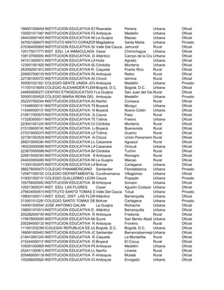 166001006458INSTITUCION EDUCATIVA ESCUELA DE LA PALABRARisaralda Pereira Urbana Oficial
105001011461INSTITUCION EDUCATIVA FE Y ALEGRIA AURESAntioquia Medellín Urbana Oficial
344430001405INSTITUCION EDUCATIVA NO. 7La Guajira Maicao Urbana Oficial
347001006479INSTITUTO MIXTO CORAZON DE MARIAMagdalena Santa Marta Urbana Privado
276364000605INSTITUCION EDUCATIVA SIXTO MARIA ROJASValle Del Cauca Jamundí Rural Oficial
120175017777INST. EDU. LA INMACULADA Cesar Chimichagua Urbana Oficial
108137000054INSTITUCION EDUCATIVA DE CAMPO DE LA CRUZAtlántico Campo de la CruzUrbana Oficial
341013000010INSTITUCION EDUCATIVA LA MERCEDHuila Agrado Urbana Oficial
123001001820INSTITUCION EDUCATIVA ISABEL LA CATOLICACórdoba Montería Urbana Oficial
283592001812INSTITUCION EDUCATIVA R. CENTRO INDIGENACaquetá Puerto Rico Rural Oficial
205607000159INSTITUCION EDUCATIVA RURAL LUIS EDUARDO POSADA RESTREPOAntioquia Retiro Rural Oficial
227361000727INSTITUCION EDUCATIVA AGROAMBIENTAL DE PRIMAVERAChocó Istmina Rural Oficial
305001021821COLEGIO GENTE UNIDA JOVENES POR LA PAZ-SANTO DOMINGOAntioquia Medellín Urbana Privado
111001018058COLEGIO ALEXANDER FLEMING (IED)Bogotá, D.C. Bogotá, D.C. Urbana Oficial
244650000273CENTRO ETNOEDUCATIVO PEÑA DE LOS INDIOSLa Guajira San Juan del CesarRural Oficial
305001004528COLEGIO MARIA REINA DEL CARMELOAntioquia Medellín Urbana Privado
252207000344INSTITUCION EDUCATIVA AGROPECUARIA BOMBONANariño Consaca Rural Oficial
115466000151INSTITUCION EDUCATIVA TECNICA DE MONGUIBoyacá Monguí Urbana Oficial
115494000131INSTITUCION EDUCATIVA NUESTRA SEÑORA DE LA ANTIGUABoyacá Nuevo Colón Urbana Oficial
219517000576INSTITUCION EDUCATIVA SABAS BELTRANCauca Paez Rural Oficial
173283000011INSTITUCION EDUCATIVA TECNICA MARIA AUXILIADORATolima Fresno Urbana Oficial
223001001247INSTITUCION EDUCATIVA CAÑO VIEJO PALOTALCórdoba Montería Rural Oficial
215109000163INSTITUCION EDUCATIVA LA GRANJABoyacá Buenavista Rural Oficial
273319000379INSTITUCION EDUCATIVA LAS MERCEDES CAPILLATolima Guamo Rural Oficial
327361002538INSTITUCION EDUCATIVA AGROECOLEGIO SAN RAFAEL EL DOSChocó Unión PanamericanaRural Oficial
285010000364INSTITUCION EDUCATIVA LUIS MARIA JIMENEZCasanare Aguazul Rural Oficial
185230000085INSTITUCION EDUCATIVA LA INMACULADACasanare Orocué Urbana Oficial
223670000086INSTITUCION EDUCATIVA BARBACOACórdoba Tuchín Rural Oficial
205615000397INSTITUCION EDUCATIVA BALTAZAR SALAZARAntioquia Rionegro Rural Oficial
244430000469INSTITUCION EDUCATIVA NO. 12La Guajira Maicao Rural Oficial
113001002979INSTITUCION EDUCATIVA LA MILAGROSABolívar Cartagena Urbana Oficial
368276000478COLEGIO PANAMERICANO Santander Floridablanca Urbana Privado
125871000163COLEGIO DEPARTAMENTAL MISAEL GOMEZCundinamarca Villagómez Urbana Oficial
319001002151COLEGIO GUILLERMO LEON VALENCIACauca Popayán Urbana Privado
105756000493INSTITUCION EDUCATIVA BRAULIO MEJIAAntioquia Sonson Urbana Oficial
120013000374INST. EDU. LAS FLORES Cesar Agustín Codazzi Urbana Oficial
376834004518INSTITUTO SANTO TOMAS DE AQUINOValle Del Cauca Tuluá Urbana Privado
108001005117INST. EDUC. DIST. LAS FLORESAtlántico Barranquilla Urbana Oficial
313001012281COLEGIO SANTO TOMAS DE AQUINOBolívar Cartagena Urbana Privado
144001000545JOSE ANTONIO GALAN La Guajira Riohacha Urbana Oficial
108001074518INSTITUCION EDUCATIVA D. PUERTA DE ORO FE Y ALEGRIAAtlántico Barranquilla Urbana Oficial
205282000165INSTITUCION EDUCATIVA R. PALOMOSAntioquia Fredonia Rural Oficial
170678000097INSTITUCION EDUCATIVA MARIA INMACULADASucre San Benito Abad Urbana Oficial
205284000120INSTITUCION EDUCATIVA R. NOBOGACITAAntioquia Frontino Rural Oficial
111001032395ICOLEGIO REPUBLICA EE.UU DE AMERICA (IED)Bogotá, D.C. Bogotá, D.C. Urbana Oficial
168081000407INSTITUCION EDUCATIVA JOSE ANTONIO GALANSantander BarrancabermejaUrbana Oficial
218410001247INSTITUCION EDUCATIVA R. PALMA ARRIBACaquetá La Montañita Rural Oficial
215244000131INSTITUCION EDUCATIVA EL CARDONBoyacá El Cocuy Rural Oficial
105001000809INSTITUCION EDUCATIVA PERPETUO SOCORROAntioquia Medellín Urbana Oficial
252411000612INSTITUCION EDUCATIVA LUIS CARLOS GALANNariño Linares Rural Oficial
205480000138INSTITUCION EDUCATIVA PAVARANDO GRANDEAntioquia Mutatá Rural Oficial
105266000924INSTITUCION EDUCATIVA COMERCIAL DE ENVIGADOAntioquia Envigado Urbana Oficial
 