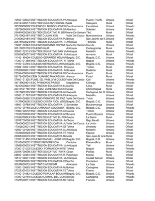 105591000027INSTITUCION EDUCATIVA PABLO VIAntioquia Puerto Triunfo Urbana Oficial
250124000170CENTRO DUCATIVO RURAL EL YARICOMeta Cabuyaro Rural Oficial
325269000895COLEGIO EL MUNDO JOVEN Cundinamarca Facatativá Urbana Privado
108758000490INSTITUCION EDUCATIVA SAGRADO CORAZONAtlántico Soledad Urbana Oficial
254810000386CENTRO EDUCATIVO R. BERTRANIANorte De SantanderTibú Rural Oficial
376109001970INSTITUTO JUAN XXIII Valle Del Cauca Buenaventura Urbana Privado
213006001649INSTITUCION EDUCATIVA PLACIDO RETAMOZABolívar San Jacinto del CaucaUrbana Oficial
205789000248INSTITUCION EDUCATIVA RURAL SANTIAGO ANGEL SANTAMARIAAntioquia Támesis Rural Oficial
154001003426COLEGIO MARIANO OSPINA RODRIGUEZNorte De SantanderCúcuta Urbana Oficial
305138001186COLEGIO IAUR Antioquia Cañasgordas Rural Privado
305001022135CENTRO EDUCATIVO SAN VICENTE DE PAULAntioquia Medellín Urbana Privado
205059000072INSTITUCION EDUCATIVA R. TECNICA AGROPECUARIA LA HERRADURAAntioquia Armenia Rural Oficial
111001104264COLEGIO GERARDO MOLINA RAMIREZ (IED)Bogotá, D.C. Bogotá, D.C. Urbana Oficial
173001012896INSTITUCION EDUCATIVA TECNICAANTONIO NARIÑOTolima Ibagué Urbana Privado
111001032450COLEGIO BERNARDO JARAMILLO (IED)Bogotá, D.C. Bogotá, D.C. Urbana Privado
319821000412INSTITUCION EDUCATIVA TECNICA EDUARDO SANTOSCauca Toribio Rural Oficial
215238000315INSTITUCION EDUCATIVA AGROINDUSTRIAL LA PRADERABoyacá Duitama Rural Oficial
225524000247INSTITUCION EDUCATIVA DEPARTAMENTAL RURAL SANTA HELENACundinamarca Pandi Rural Oficial
281794000246CEIN GUAHIBO MAKAGUAN Arauca Fortul Rural Oficial
376001013203FUND. ED. PABLO VI COLEGIO PARR. NTRA. SEÑORA DE GUADALUPEValle Del Cauca Cali Urbana Privado
347189004010ESC PRIMEROS PASOS Magdalena Ciénaga Urbana Privado
152405000631INSTITUCION EDUCATIVA EL PALMARNariño Leiva Rural Oficial
220175017801INST. EDU. LORENZA BUSTAMANTECesar Chimichagua Rural Oficial
118150001758INSTITUCION EDUCATIVA AGROECOLOGICO AMAZONICOCaquetá Cartagena del ChairáUrbana Oficial
105001017876INSTITUCION EDUCATIVA FRANCISCO LUIS HERNANDEZ BETANCURAntioquia Medellín Urbana Oficial
376834004283COLEGIO PRINCIPE DE PAZ Valle Del Cauca Tuluá Urbana Privado
111279000362COLEGIO COSTA RICA (IED) Bogotá, D.C. Bogotá, D.C. Urbana Oficial
168001007856INSTITUCION EDUCATIVA CLAVERIANO FE Y ALEGRIASantander Bucaramanga Urbana Oficial
311001097500LICEO ARKADIA COLOMBIA Bogotá, D.C. Bogotá, D.C. Urbana Privado
119807000125INSTITUCION EDUCATIVA CONC ESC GUILLERMO VALENCIA (ANTES SEDE INSTITUCION EDUCATIVACauca Timbío Urbana Oficial
115572000062INSTITUCION EDUCATIVA ANTONIA SANTOSBoyacá Puerto Boyacá Urbana Oficial
219392000439CENTRO EDUCATIVO EL PORVENIRCauca La Sierra Rural Oficial
127077000089INSTITUCION EDUCATIVA AGROP FRANCISCO PIZARROChocó Bajo Baudó Urbana Oficial
176400000027INSTITUCION EDUCATIVA JUAN DE DIOS GIRONValle Del Cauca La Unión Urbana Oficial
173026000019INSTITUCION EDUCATIVA GENERAL ENRIQUE CAICEDOTolima Alvarado Urbana Oficial
105001001368INSTITUCION EDUCATIVA ALVARO MARIN VELASCOAntioquia Medellín Urbana Oficial
173268000200INSTITUCION EDUCATIVA TECNICA FELIX TIBERIO GUZMANTolima Espinal Urbana Oficial
250683000759INSTITUCION EDUCATIVA MANACALMeta San Juan de AramaRural Oficial
111001014524COLEGIO RAFAEL URIBE URIBE (IED)Bogotá, D.C. Bogotá, D.C. Urbana Oficial
223555000021C.EDUC.PROVIDENCIA Córdoba Planeta Rica Rural Oficial
105885000025INSTITUCION EDUCATIVA LORENZO YALIAntioquia Yalí Urbana Oficial
373001010329COLEGIO FORMACION INTEGRAL DEL TOLIMA FITTolima Ibagué Urbana Privado
220517000060CENTRO EDUCATIVO RAYA GRANDECesar Pailitas Rural Oficial
286001003543INSTITUCION EDUCATIVA R. ABORIGENES DE COLOMBIAPutumayo Mocoa Rural Oficial
105101000717INSTITUCION EDUCATIVA JOSE MARIA HERRANAntioquia Ciudad Bolívar Urbana Oficial
152210000261INSTITUCION EDUCATIVA COLEGIO DEPTAL SAN CARLOSNariño Contadero Urbana Oficial
305376000732INSTITUTO ACISCOM Antioquia La Ceja Urbana Privado
113001000852INSTITUCION EDUCATIVA NUESTRA SRA DEL CARMENBolívar Cartagena Urbana Oficial
273283001331INSTITUCION EDUCATIVA TECNICA AGROPECUARIA NUESTRA SEÑORA DE LA ASUNCIONTolima Fresno Rural Oficial
311001046824COLEGIO POPULAR BOLIVARIANOBogotá, D.C. Bogotá, D.C. Urbana Privado
413001007648COLEGIO CAMINO DEL CORAL DE C/GENA.Bolívar Cartagena Urbana Privado
173275000118INSTITUCION EDUCATIVA MANUELA OMAÑATolima Flandes Urbana Oficial
 