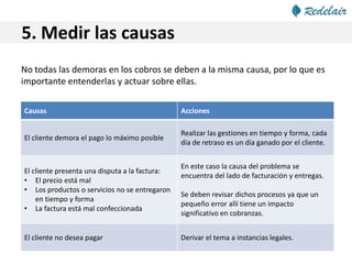 5. Medir las causas
No todas las demoras en los cobros se deben a la misma causa, por lo que es
importante entenderlas y actuar sobre ellas.
Causas Acciones
El cliente demora el pago lo máximo posible
Realizar las gestiones en tiempo y forma, cada
día de retraso es un día ganado por el cliente.
El cliente presenta una disputa a la factura:
• El precio está mal
• Los productos o servicios no se entregaron
en tiempo y forma
• La factura está mal confeccionada
En este caso la causa del problema se
encuentra del lado de facturación y entregas.
Se deben revisar dichos procesos ya que un
pequeño error allí tiene un impacto
significativo en cobranzas.
El cliente no desea pagar Derivar el tema a instancias legales.
 