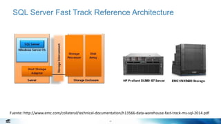 Mejores prácticas de Data Warehouse con SQL Server | PPTX