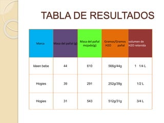 TABLA DE RESULTADOS
Marca Masa del pañal (g)
Masa del pañal
mojado(g)
Gramos/Gramos
H2O pañal
volumen de
H2O retenida
kleen bebe 44 610 566g/44g 1 1/4 L
Hogies 39 291 252g/39g 1/2 L
Hogies 31 543 512g/31g 3/4 L
 