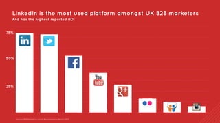 LinkedIn is the most used platform amongst UK B2B marketers 
80 
75% 
70 
60 
50% 
50 
40 
30 
20 
10 
0 
And has the highest reported ROI 
Source: B2B Marketing Social Benchmarking Report 2014 
25% 
 