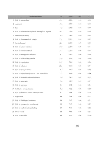 238
Sample and Setting 2009_N % 2010_N % 2011_N % Total_N % p value
Community hospitals 1 * 2 * 2 * 2 * 0.38
Urban teaching facilities 1 * 2 * 3 * 3 * 0.74
Metropolitan tertiary centers 1 * 1 * 3 * 3 * 0.13
Hospitals (Total) 3 * 5 * 8 * 8 * 0.06
Medical/Surgical wards 25 65.7 42 67.7 107 66.0 107 66.0 0.14
Medica/Surgical step-down units 3 (8) 7.9 6 9.6 20 12.3 20 12.3 0.20
Paediatric wards 3 (8) 7.9 4 6.4 11 6.8 11 6.8 0.14
Pediatric step-down units 0 (0) 0.0 0 0.0 3 1.8 3 1.8 0.42
Obstetric wards 3 (8) 7.9 4 6.4 7 4.3 7 4.3 0.06
Home in-patient units 3 (8) 7.9 4 6.4 9 5.5 9 5.5 0.10
Mental Health/Psychiatric wards 1 (3) 2.6 2 3.2 5 3.0 5 3.0 0.15
Wards (Total) 38 * 62 * 162 * 162 * 0.14
Nursing e-records 44776 * 73106 * 128518 * 246400 * 0.07
Sample description
Gender_Male 24313 54.3 38550 52.7 69015 53.7 131878 53.5 0.07
Paediatric (0 to 18 years) 7725 17.2 10476 14.3 17992 13.9 36193 14.6 0.05
Adult (19_69 years) 20574 45.9 37840 51.8 68757 53.5 127171 51.6 0.09
Elder (•HDUV 