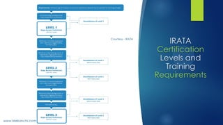 IRATA
Certification
Levels and
Training
Requirements
Courtesy - IRATA
www.Mekanchi.com
 