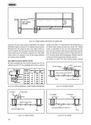 416
çok gerece bir geri taﬂma sigortas› ba¤lanabilir. Bu cihazlar
birbirinden ba¤›ms›z çal›ﬂan iki seri kapama organ› içerirler.
Bunlardan biri elle çal›ﬂan bir ﬂiber vana, di¤eri serbest ça-
l›ﬂan bir klapedir. Bu elemanlar›n d›ﬂ›nda, kendi içinde geri
taﬂma önlemi içeren özel bodrum süzgeçleri de vard›r. Bod-
rumda sadece yer süzgeçleri varsa, bu tip süzgeç kullan›m›
geri taﬂmaya karﬂ› yeterlidir.
18.8. DRENAJ HATLARININ TEST‹
‹ki rögar aras›ndaki düz boru hatt›n›n bas›nçl› hava ile test
edilmesi için ﬁekil 517’de görüldü¤ü gibi bu boru s›zd›rmaz
ﬂekilde izole edilir ve U manometrede 100 mmSS bas›nç el-
de edilene kadar drenaj borusuna hava bas›l›r. ‹lk 5 dakika
içinde su yüksekli¤i 25 mm.’den fazla düﬂmemelidir. Du-
man testi çok yararl›d›r çünkü kaç›ran nokta hemen görülür.
Yine test edilecek boru parças› ﬁekil 518’deki gibi izole edi-
lir ve alt uçtan duman boruya pompalan›r. Bundan sonra bo-
ru boyunca duman kaça¤› olup olmad›¤› araﬂt›r›l›r.
Su testinde ise (ﬁekil 519) boru ucunun t›kan›p, borunun
ﬁekil 515. GER‹ TAﬁMA SEV‹YES‹ VE ﬁARTLARI
ﬁekil 516. Ç‹FT KAPAMALI GER‹ TAﬁMA S‹GORTASI
ﬁekil 517. HAVA TEST‹
ﬁekil 518. DUMAN TEST‹
ﬁekil 519. SU TEST‹
ICINDEKILERE DÖN
 