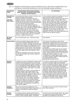 96
Tablo 115. AMER‹KAN S‹STEM KL‹MA (ISISAN GOODMAN KANAL T‹P‹ KL‹MA+TERMOSTAT‹K VALF
KONTROLLÜ RADYATÖR S‹STEM‹) ‹LE FAN CO‹L S‹STEM‹N KARﬁILAﬁTIRMASI
Karﬂ›laﬂt›rma
Kriteri
Havaland›rma
Yetene¤i
Taze Hava
Alma ‹mkan›
‹lk Yat›r›m
Maliyeti
Is›tma Konforu
So¤utma
Konforu
Is›tmada
Yedekleme
S›cakl›k
Kontrolü
Amerikan Sistem Klima (Is›san Goodman
Kanal Tipi Klima+ Termostatik Valf Kontrollü
Radyatör ile Is›tma Sistemi)
a- Havaland›rma ihtiyac›n› ek önlem olmaks›z›n çok
baﬂar›l› bir ﬂekilde karﬂ›lamaktad›r.
b- Kanal tipi kliman›n emiﬂ a¤z›na taze hava
ba¤lant›s› yap›larak ; hacme k›ﬂ›n ›s›t›lm›ﬂ yaz›n
so¤utulmuﬂ, konfor ﬂartlar›nda temiz taze hava,yaz-
k›ﬂ filtre edilmiﬂ olarak ortam havas›yla kar›ﬂt›r›larak
verilir. Ek bir sisteme gerek duyulmaz.
c- Cihaz say›s›n›n fazla oldu¤u binalarda ise ;
istenirse Tüm cihazlar›n taze hava ba¤lant›lar› tek
noktadan yap›l›r ve bu noktadaki bir filtreden geçirilip
cihazlara da¤›t›m yap›l›rsa cihaz filtrelerinin
temizlenme periyodu uzar, servis ihtiyac› azal›r.
d- Ortamda art› bas›nç oluﬂaca¤› için camlardan
içeriye hava s›zmas› önlenir. Böylece ortam tozdan
ar›nd›r›l›r. Temizlik ihtiyac› azal›r, hal› ve eﬂyalar›n
ömrü uzar , sa¤l›kl› bir ortam oluﬂur.
Fan coil sisteme göre %25 - %50 daha ucuzdur.
a- Is›tma termostatik radyatör vanas› tak›lm›ﬂ ve
cam önüne yerleﬂtirilen radyatörlerle yap›l›r. Bu
sayede esas ›s› kayb›n›n oluﬂtu¤u cam yüzeylerinde
so¤uyarak aﬂa¤› düﬂen hava radyatörlerde ›s›narak
yukar› t›rman›r ve böylece cam önlerinde bir tür ›s›
perdesi oluﬂturulur. Bu en konforlu ›s›tma sistemidir.
b- Ortamda hava hareketi oluﬂmaz, konfor düﬂmez
c- Camlar›n so¤uk yüzey etkisi engellenir, konfor
artar.
d- Sisteme nemlendirici ilave etmek imkan› vard›r.
Bu durumda ortamdaki hava kurumaz, sa¤l›kl› bir
ortam sa¤lan›r.
a- So¤uk hava olmas› gerekti¤i gibi üst kottan verilir,
tavanda anemostatlarla yay›lan hava alt kotlardaki
s›cak hava ile yer de¤iﬂtirirken so¤utma da yap›lm›ﬂ
olur. Bu kendili¤inden gerçekleﬂti¤i için ortamda en
az hava hareketi oluﬂur. Esinti hissedilmez. So¤uk
hava ortamda homojen olarak da¤›l›r. En iyi konfor
ﬂartlar› sa¤lan›r
b- So¤uk hava çok noktadan, mimari yerleﬂime ve
so¤utma tekni¤ine uygun ﬂekilde da¤›t›l›r. Tek
menfezden üflenen hava miktar› en fazla 10000
Btu/h kapasite de¤erine eﬂde¤erdir. Böylece hacmin
içinde her noktada eﬂit so¤utma ve çok iyi bir
homojenlik elde edilir. Lokal so¤utma oluﬂmaz
c- Bu sistemde ›s›tma cam alt›ndan radyatörlerle
(›s›nan hava hafifler ve cam önünden yükselir) ,
So¤utma ise yukar›dan anemostat veya menfezler
ile (so¤uk hava daha a¤›r oldu¤u için , aﬂa¤›ya
do¤ru yavaﬂca iner) yap›ld›¤› için mükemmel ›s›l
konfor ﬂartlar› sa¤lan›r.
Bina ›s›tma sisteminde oluﬂabilecek bir ar›za
halinde, heat pump klima cihazlar› binay› ›s›tmak için
kullan›l›r. Ar›za giderilene kadar bina so¤ukta
kalmaz.
a- Is›tmada kullan›lan Ecomatic panelli kazan ve
radyatörlerdeki termostatik vanalar sayesinde en iyi
konfor en düﬂük maliyetle sa¤lan›r. Termostatik
Fan Coil Sistem
a- Ayn› ﬂartlarda havaland›rma yap›lmas› için ayr› bir
taze hava klima santrali ve kanal sistemi
kullan›lmal›d›r. Bu sistem bütün binaya hitab eder ve
zonlama imkan› yoktur. Bu kanal sistemi ek bir
yat›r›m, iﬂletme maliyeti, yer kayb›, ar›za riski getirir.
b-Taze hava için daha basit çözüm olarak döﬂeme
tipi Fan coil cihazlar›n›n arkas›ndaki duvardan d›ﬂ
hava ba¤lant›s› yap›ld›¤›nda ise; tesisatta donma
riski oluﬂur, filtreler çok k›sa sürede t›kan›r, servis
ihtiyac› daha da fazla olur. Bu iﬂ genellikle ihmal
edildi¤inden fan coil eﬂanjör yüzeyleri t›kan›r ve fan
coiller görev yapamaz. Ayr›ca bu taze hava
ba¤lant›lar› hem binan›n d›ﬂ cephesindeki görünümü
bozar hemde ses köprüsü oluﬂturur.
Daha pahal›d›r.
a- Yer tipi fan coil kullan›l›rsa ›s›tma konforu
sa¤lanabilecek, so¤utmadaki konfor ise bozulacakt›r.
Tavan tipi fan coildeyse bu tersine olacak, bu kez
›s›tma konforu kötüleﬂecektir. Çünkü ›s›tman›n alt
kottan, so¤utman›nsa tavan kotundan yap›lmas› en
iyi çözümdür.
b- Ortamda hava hareketi oluﬂur. Bu da insanlar›n
daha so¤uk hissetmesi demektir. Bunun engellen-
mesi için ortam s›cakl›¤› olmas› gerekenden yüksek
tutulan. ‹stanbul’da 20°C yerine 21°C de tutulan bir
binada yak›t sarfiyat› yaklaﬂ›k %10 artar.
c- Radyasyonla ›s› geçiﬂi sa¤lanmad›¤› için oday›
çevreleyen yüzeylerin ortalama s›cakl›¤› düﬂük olur,
bu da konforsuzluk demektir.
d- Nemlendirme imkan› s›n›rl›d›r.
a- Yer tipi fan coillerde so¤utma alt kottan yap›ld›¤›
için konfor çok düﬂer. So¤uk hava alt kotlarda
toplan›r ve insanlarda rahats›zl›k üﬂüme hissi yarat›r.
Fan coil kullan›lan binalarda bu sebeple yaz›n grip
olan insan say›s› az›msanmayacak say›lardad›r.
Tavan tiplerindeyse ayn› sorunlar ›s›tma devresinde
yaﬂanacak, s›cak hava tavanda toplanacak, yer
seviyesi ise so¤uk kalacak ve konfor bozulacakt›r.
b- Özellikle yüksek so¤utma kapasiteli fan coilin
yak›n›ndaki insanlar›n konforu çok kötü olabilir. Bu
kiﬂiler çok so¤uktan ﬂikayet ederek fan coili kapat-
makta, bu seferde di¤er insanlar s›caktan rahats›z
olmaktad›rlar. Ortamda homojen so¤utma yapmak
çok güçtür, bu da konforu olumsuz etkiler.
Is›tmadaki bir ar›za sonucunda herhangi bir yedek-
leme imkan› bulunmaz.
a- Her fan coil için bir termostat kullan›l›r. Bu sayede
her odada farkl› s›cakl›k kontrolü yap›l›r. Ancak
genellikle bu termostatlar fan coilin fan›na
ICINDEKILERE DÖN
 