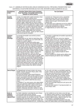 97
Tablo 115. AMER‹KAN S‹STEM KL‹MA (ISISAN GOODMAN KANAL T‹P‹ KL‹MA+TERMOSTAT‹K VALF
KONTROLLÜ RADYATÖR S‹STEM‹) ‹LE FAN CO‹L S‹STEM‹N KARﬁILAﬁTIRMASI (Devam)
Karﬂ›laﬂt›rma
Kriteri
S›cakl›k
Kontrolü
Zonlama /
‹ﬂletme
Esnekli¤i
Servis ‹htiyac›
Ar›za ve
Sistemin
Kesintiye
U¤rama Riski
Amerikan Sistem Klima (Is›san Goodman
Kanal Tipi Klima+ Termostatik Valf Kontrollü
Radyatör ile Is›tma Sistemi)
vanalar her odada farkl› s›cakl›k kontrolüne imkan
tan›r. Oda tam istenen s›cakl›kta tutulur.
b- So¤utmada kanal tipi klima cihaz›n›n termostat›
s›cakl›¤› otomatik olarak kontrol eder ve konfor
ﬂartlar›n› sa¤lar. So¤utmada her hacmin s›cakl›k
kontrolü ba¤›ms›z olarak yap›lmak istenirse motorlu
damperler ve oda termostatlar›yla bu sa¤lan›r.Ancak
bu maliyeti art›r›r ve sistemi daha kar›ﬂ›k hale sokar.
Pratikte optimum çözüm her katta bir kaç cihazla
güney-bat› / kuzey-do¤u / çekirdek iç hacimler zonla-
malar› yapmakt›r. So¤utmadaki farkl› hacimlerin
ba¤›ms›z s›cakl›k kontrolü , zonlar için farkl› cihazlar
kullan›l›yorsa gerekli olmayabilir.
a- Is›tmada termostatik vana kontrolü zonlama
iﬂlevini görür.
b- So¤utmada her kat, hatta her katta birkaç cihaz
kullanarak farkl› cepheler ayr› ayr› kontrol edilir. Bu
sayede en iyi ﬂartlar sa¤lan›r.
c- Günümüzde bir çok binada özellikle geçiﬂ
mevsimlerinde, veya d›ﬂ hava koﬂullar›ndan etkilen-
meyen çekirdek hacimlere sahip büyük binalarda
ayn› anda hem ›s›tma, hem so¤utma istenebilmekte-
dir. Bu halde sistemde so¤utma ihtiyac› gösteren
hacimlerdeki termostatik radyatör vanalar› ›s›tmay›
keser, klima termostat› ise yüksek s›cakl›¤› hisseder
ve devreye girerek ortam› so¤utur. Binan›n baz›
katlar› ›s›tmaya çal›ﬂ›rken, insan ve makine
yo¤unlu¤u fazla olan veya çok güneﬂ alan di¤er
katlar›nda kanal tipi klimalar so¤utma yapabilir. Hatta
bu ayn› kattaki ayr› hacimlerde bile gerçekleﬂebilir.
d- Heat pump kanal tipi klimalar kullan›l›rsa özellikle
bürolarda örne¤in hafta sonu mesaisi yap›ld›¤›nda,
sadece o bölümün veya kat›n cihaz› veya cihazlar›
çal›ﬂt›r›larak so¤utma veya ›s›tma yap›l›r. Gereksiz
yere tüm binay› ›s›tacak veya so¤utacak çok büyük
kapasiteli cihazlar çal›ﬂt›r›lmaz iﬂletme esnekli¤i
sa¤lan›r.
a- Radyatörlerde herhangi bir bak›m söz konusu
de¤ildir. Temizlik veya servis ihtiyac› yoktur. Olsa
olsa toz almak gerekebilir.
b- Kanal tipi klimalar›n geniﬂ kasetli filtrelerinin
temizlenme periyodu daha uzundur (ayda bir) Cihaz
yaﬂam veya çal›ﬂma hacminde olmad›¤› için bak›m
yap›l›rken binada yaﬂayan veya çal›ﬂan insanlar›n
rahats›z olmas›, iﬂlerinin bölünmesi söz konusu
olmaz.
c- Özellikle 6-7 ay ›s›tma sezonu olan so¤uk bölgel-
erde ar›za yapmayan kaliteli Buderus kazanlar ve
radyatör sistemi sayesinde, sadece ›s›tma sezonu
baﬂlang›c›nda kazana yap›lacak bak›m yeterli
olacakt›r. Dolay›s›yla rutin bak›m sadece 3-4 ayl›k
so¤utma sezonunda gerekecek ve bu da az say›da
olacakt›r.
a- Kaliteli radyatörler kullan›ld›¤›nda servis ihtiyac›
ve ar›za yapma gibi sorunlar oluﬂmaz.
b- Goodman kanal tipi klimalarda filtre temizli¤i
(ortalama ayda bir) ve rutin bak›m (senede 1 kez yaz
baﬂlang›c›nda) haricinde kesinti hemen hemen hiç
olmamaktad›r. Ar›za say›s› yok denecek kadar azd›r.
Goodman kanal tipi cihazlara ARI (Air - Conditioning
Fan Coil Sistem
kumanda verir. Dolay›s›yla s›cak su eﬂanjörden
dolaﬂmaya devam eder ve bu da konveksiyon
yoluyla odan›n belirli oranda ›s›t›lmaya devam
edilmesi anlam›na gelir. Konfor bozulur, yak›t
sarfiyat› artar.
b- Yukar›daki sorunu gidermek için her fan coilde bir
3 yollu vana kullan›lmal›d›r. Ancak bu maliyeti çok
art›rd›¤›ndan genellikle tercih edilmez.
c- So¤utmada da zon kontrol imkan› vard›r.
a- Is›tmada ve so¤utmada termostatlar sayesinde bu
iﬂlev yerine getirilir.
b- Binada ayn› anda hem ›s›tma hem so¤utma
yapmak, klasik 2 borulu fan coillerle mümkün olmaz.
Bu sistemde bina ya ›s›tma, ya so¤utmaya çal›ﬂ›r.
Ayn› anda ›s›tma ve so¤utma yapmak için 4 borulu
fan coil tesisat› yap›lmal›d›r. Ancak bu sistem çok
pahal› oldu¤u için genellikle tercih edilmemektedir.
c- ‹ﬂletme esnekli¤i kötüdür. Örne¤in hafta sonu
çal›ﬂmak için bürosuna giden bir yönetici için tüm
binan›n ›s›tma veya so¤utma sistemi devreye al›n›r.
Sistemin iki veya dört borulu olmas› bunu
de¤iﬂtirmez. Ve bu mutlaka binadaki bir teknik
personelce yap›l›r.
Bu konu özellikle son y›llarda say›lar› gittikçe artan
yüksek binalarda çok ciddi bir sorun olmaktad›r.
a- Fan coilin rutin bak›m ve temizli¤inin yap›lmas›
gerekir. Filtreler her hafta temizlenmelidir. Bu iﬂ için
servis veya özel teknik eleman istihdam› gerekir.
b- Bak›m, temizlik, direkt yaﬂam veya çal›ﬂma
hacimlerinde gerçekleﬂir. Bu, ortamdaki insanlar›
rahats›z eder, iﬂlerinin bölünmesine neden olur.
Ortamdaki hal› v.b. eﬂyalar kirlenir. Özellikle tavan
tipi fan coillerde bu sorun çok fazla ﬂekilde öne ç›kar
(asma tavan›n kirlenmesi v.b.).
c- Fan coil cihaz›ndaki batarya da (coil) ayr›ca rutin
bak›m gerektirir.
d- Sonuç olarak sistemin 12 ay boyunca bak›m ve
servis ihtiyac› vard›r.
a- Fan coildeki fan ve fan motoru ar›za riski taﬂ›r.
b- So¤utma sistemi kar›ﬂ›kt›r ve ar›za do¤urabilecek
bir çok parçaya sahiptir. 3 yollu vanalar, pompalar,
komplike so¤utma grubu, so¤utma kulesi fan›, taze
hava santrali v.s. bunlardan baz›lar›d›r.
c- Ana so¤utma sisteminde oluﬂacak bir ar›za veya
bak›m tüm sistemi etkiler ve tüm binada so¤utma durur.
ICINDEKILERE DÖN
 