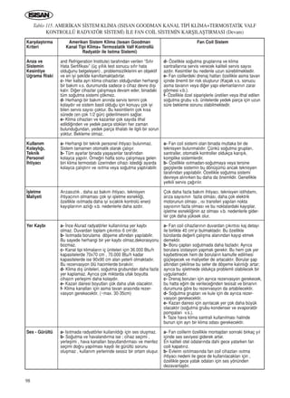 98
Tablo 115. AMER‹KAN S‹STEM KL‹MA (ISISAN GOODMAN KANAL T‹P‹ KL‹MA+TERMOSTAT‹K VALF
KONTROLLÜ RADYATÖR S‹STEM‹) ‹LE FAN CO‹L S‹STEM‹N KARﬁILAﬁTIRMASI (Devam)
Karﬂ›laﬂt›rma
Kriteri
Ar›za ve
Sistemin
Kesintiye
U¤rama Riski
Kullan›m
Kolayl›¤›,
Teknik
Personel
‹htiyac›
‹ﬂletme
Maliyeti
Yer Kayb›
Ses - Gürültü
Amerikan Sistem Klima (Is›san Goodman
Kanal Tipi Klima+ Termostatik Valf Kontrollü
Radyatör ile Is›tma Sistemi)
and Refrigeration Institute) taraf›ndan verilen “S›f›r
Hata Sertifikas›” (üç y›ll›k test sonucu s›f›r hata
oldu¤unu belgeleyen) , problemsizliklerini en objektif
ve en iyi ﬂekilde kan›tlamaktad›rlar.
c- Her katta ayr› klima cihazlar› oldu¤undan herhangi
bir bak›m v.s. durumunda sadece o cihaz devre d›ﬂ›
kal›r. Di¤er cihazlar çal›ﬂmaya devam eder, binadaki
tüm so¤utma sistemi çökmez.
d- Herhangi bir bak›m an›nda servis temini çok
kolayd›r ve sistem basit oldu¤u için konuyu çok iyi
bilen servis say›s› çoktur. Bu kesintilerin çok k›sa
sürede (en çok 1/2 gün) giderilmesini sa¤lar.
e- Klima cihazlar› ve kazanlar çok say›da ithal
edildi¤inden ve yedek parça stoklar› her zaman
bulundu¤undan, yedek parça ithalat› ile ilgili bir sorun
yoktur. Bekleme olmaz.
a- Herhangi bir teknik personel ihtiyac› bulunmaz.
Sistem tamamen otomatik olarak çal›ﬂ›r.
b- Tüm ayarlar binada yaﬂayanlar taraf›ndan
kolayca yap›l›r. Örne¤in hafta sonu çal›ﬂmaya gelen
biri klima termostat› üzerinden cihaz› istedi¤i ayarda
kolayca çal›ﬂt›r›r ve ›s›tma veya so¤utma yapt›rabilir.
Ar›zas›zl›k , daha az bak›m ihtiyac›, teknisyen
ihtiyac›n›n olmamas› çok iyi iﬂletme esnekli¤i,
özellikle ›s›tmada daha iyi s›cakl›k kontrolü enerji
kay›plar›n›n azl›¤› v.b. nedenlerle daha azd›r.
a- ‹nce Alurad radyatörler kullan›l›rsa yer kayb›
olmaz. Duvardan toplam ç›k›nt›s› 6 cm’dir.
b- Is›tmada borulama döﬂeme alt›ndan yap›labilir.
Bu sayede herhangi bir yer kayb› olmaz,dekorasyonu
bozmaz.
c- Kanal tipi klimalar›n iç üniteleri için 36.000 Btu/h
kapasitelerde 70x70 cm , 70.000 Btu/h kadar
kapasitelerde ise 90x90 cm alan yeterli olmaktad›r.
Bu rezervasyon ölü hacimlerde b›rak›l›r.
d- Klima d›ﬂ üniteleri, so¤utma grubundan daha fazla
yer kaplamaz. Ayr›ca çok miktarda ufak boyutta
cihaz›n yerleﬂimi daha kolayd›r.
e- Kazan dairesi boyutlar› çok daha ufak olacakt›r.
f- Klima kanallar› için asma tavan aras›nda rezer-
vasyon gerekecektir. (~max. 30-35cm)
a- Is›tmada radyatörler kullan›ld›¤› için ses oluﬂmaz.
b- So¤utma ve havaland›rma ise ; cihaz seçimi ,
yerleﬂimi , hava kanallar› boyutland›rmas› ve menfez
seçimi do¤ru yap›lmas› kayd› ile gürültü sorunu
oluﬂmaz , kullan›m yerlerinde sessiz bir ortam oluﬂur.
Fan Coil Sistem
d- Özellikle so¤utma gruplar›na ve klima
santrallar›na servis verecek kaliteli servis say›s›
azd›r. Kesintiler bu nedenle uzun sürebilmektedir.
e- Fan coillerdeki drenaj hatlar› özellikle asma tavan
içinde önemli bir risk oluﬂturur (Kaçak v.s. sonucu
asma tavan›n veya di¤er yap› elemanlar›n›n zarar
görmesi v.b.).
f- Özellikle özel sipariﬂlerle üretilen veya ithal edilen
so¤utma grubu v.b. ünitelerde yedek parça için uzun
süre bekleme sorunu olabilmektedir.
a- Fan coil sistemi olan binada mutlaka bir de
teknisyen bulunmal›d›r. Çünkü so¤utma gruplar›,
santraller, otomatik kontroller oldukça kar›ﬂ›k,
komplike sistemlerdir.
b- Özellikle ›s›tmadan-so¤utmaya veya tersine
geçiﬂlerde sistemin bu dönüﬂümü ancak teknisyen
taraf›ndan yap›labilir. Özellikle so¤utma sistemi
devreye al›n›rken bu daha da önemlidir. Genellikle
yetkili servis ça¤›r›l›r.
Çok daha fazla bak›m ihtiyac›, teknisyen istihdam›,
ar›za say›s›n›n fazla olmas›, daha çok elektrik
motorunun olmas› , ›s› transferi yap›lan nokta
say›s›n›n fazla olmas› ve bu noktalardaki kay›plar,
iﬂletme esnekli¤inin az olmas› v.b. nedenlerle gider-
ler çok daha yüksek olur.
a- Fan coil cihazlar›n›n duvardan ç›k›nt›s› kaj detay›
ile birlikte 40 cm’yi bulmaktad›r. Bu özellikle
bürolarda de¤erli çal›ﬂma alan›ndan kay›p etmek
demektir.
b- Boru çaplar› so¤utmada daha fazlad›r. Ayr›ca
borulara izolasyon yapmak gerekir. Bu hem çok yer
kaybettirecek hem de borular›n kamufle edilmesi
güçleﬂecek ve maliyetler de artacakt›r. Borular ﬂap
alt›ndan çekilirse bu sefer de döﬂeme kal›nl›¤› artar;
ayr›ca bu iﬂletmede oldukça problemli olabilecek bir
uygulamad›r.
c- Drenaj borular› için ayr›ca rezervasyon gerekecek,
bu hatta e¤im de verilece¤inden tesisat ve binan›n
durumuna göre bu rezervasyon da artabilecektir.
d- So¤utma gruplar› ve kule için de ayr›ca rezer-
vasyon gerekecektir.
e- Kazan dairesi için ayr›lacak yer çok daha büyük
olacakt›r (so¤utma grubu-kondenser ve evaporatör
pompalar› v.s.).
f- Taze hava klima santrali kullan›lmas› halinde
bunun için ayr› bir klima odas› gerekecektir.
a- Fan coillerin özellikle montajdan sonraki birkaç y›l
içinde ses seviyesi giderek artar.
En kaliteli otel odalar›nda dahi gece yatarken fan
coili kapat›r›z.
b- Evlerin ›s›t›lmas›nda fan coil cihazlar› ›s›tma
ihtiyac› nedeni ile gece de kullan›lacaklar› için ,
özellikle gece yatak odalar› için ses yönünden
dezavantajd›r.
ICINDEKILERE DÖN
 