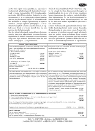 99
dur. Giydirme cepheli binan›n genellikle arka cephesinde ve
tercihan köﬂede iç balkon biçiminde d›ﬂ ünitelerin konulabi-
lece¤i bir mekan oluﬂturulmal›d›r. Böyle bir mekan›n plan-
da görünüﬂü ﬁekil 120’de verilmiﬂtir. D›ﬂ üniteler bu meka-
na s›ralanmakta ve bu mekan ön ve yan yüzlerinde yarat›lan
pancurlu yüzeyler sayesinde d›ﬂ hava ile irtibatland›r›lmak-
tad›r. Mümkünse d›ﬂ hava yan cepheden al›n›p, ön cepheden
at›lmal›d›r. Ön ve yan cephelerin görünüﬂü ﬁekil 121’de ve-
rilmiﬂtir. Yan cephede hava tüm yüzeyden al›n›rken, ön cep-
hede sadece belirli bir seviyenin üzerinde hava at›ﬂ› için
pancurlu yüzeyler bulunmaktad›r.
E¤er d›ﬂ ünitelerin konulaca¤› mekan› köﬂede oluﬂturmak
mümkün olam›yorsa, arka cephenin ortas›nda oluﬂturmak
düﬂünülebilir. Bu durumda hava pancurlu yüzeylerden alttan
al›n›p üstten d›ﬂar› at›lacakt›r. Bu durumda bütün bina arka
cephesi görünüﬂü ﬁekil 122’de görülmektedir.
Burada ele al›nan bina tek katta 40x20 = 800m2 alana sahip-
tir. Her kat aç›k ofis olarak düzenlenmiﬂtir. Buna göre her
katta dört cephede dört d›ﬂ zon ve bir de iç zon olmak üzere
beﬂ zon bulunmaktad›r. D›ﬂ zonlar d›ﬂ cephenin dört köﬂe-
sinde oluﬂturulmuﬂtur. Her zon kendi termostat›ndan ku-
manda almaktad›r. Klima sistemini oluﬂtururken her zona
bir adet olmak üzere her katta beﬂ adet kanall› split klima ci-
haz› kullan›lacakt›r.
Sistemin oluﬂturulmas›nda çeﬂitli alternatif çözümler müm-
kündür. Burada üç alternatif çözüm üzerinde durulacakt›r.
Her üç alternatifte de ›s›tma sistemi ayn›d›r. Pencere önleri-
ne çepeçevre yerleﬂtirilmiﬂ termostatik vanal› radyatörlerle
s›cak sulu merkezi ›s›tma yap›lmaktad›r. Kazan otomatik
kontrol paneli yard›m› ile d›ﬂ hava s›cakl›¤›na ba¤l› olarak su
s›cakl›¤›n› ayarlamaktad›r. ‹ç mekan s›cakl›klar›n›n sabit tu-
tulmas› ise termostatik radyatör vanalar› ile sa¤lanmaktad›r.
Sistem öncelikli boyler iﬂletmesine uygundur. Sorun ç›karmaz. Bu sayede seçilen
Kazan + Boyler kambinasyonu yerine boylerli paket villa kaloriferi kullan›labilir.
Bu çözümün getirdi¤i mali kazanç:
1) Mevcut kombinasyon maliyeti,
- GE 224 L-45 Kazan 4760 DM.-
- ST-150 Boyler 1790 DM.-
- M006 Boyler modülü 210 DM.-
- TOP SD-32/7 Boyler pompas› 480 DM.-
7240 DM.-
2) Önerilen boylerli villa kaloriferinin maliyeti,
- GE 124 XL-24 5220 DM.-
(Boyler modülü + Boyler pompas› dahildir)
Kazanlar›n maliyet fark›ndan
elde edilen kazanç : 7240 DM.- 5220 DM.- = 2020 DM.-
Oda s›cakl›¤›, Ecomatic panel taraf›ndan kazan suyu s›cakl›¤›n›n d›ﬂ hava s›cak-
l›¤›na ba¤l› olarak otomatik olarak ayarlanmas›yla sabit tutulur. Su s›cakl›¤› için
herhangi bir s›n›rlama olmad›¤›ndan üç yollu vanan›n ek maliyeti de yoktur. Rad-
yatörde hiç bir hareketli parça olmad›¤›ndan ar›za yapma, aﬂ›nma vb. riskler ve
ses kesinlikle oluﬂmaz.
FAN COIL S‹STEM‹NE EKLENMES‹ GEREKL‹ OLAN EK‹PMANLARIN TOPLAM MAL‹YETLER‹:
1) Üç yollu vanan›n getirdi¤i ek maliyet : 830 DM.-
2) 11 adet fan coil için oransal üç yollu vana + Oransal termostat + Üç yollu vana kiti toplam maliyeti : 4510 DM.-
3) Kazanlar›n maliyet fark›ndan elde edilen kazanç : 2020 DM.-
7360 DM.-
Örnek villa mukayeseli keﬂif özetinde cihaz fiyatlar› liste fiyatlar›n›n genel gider ve kâr karﬂ›l›¤› olmak üzere %50 artt›r›mas› ile elde edilmiﬂtir.
Bu mant›kla bak›ld›¤›nda yukar›daki toplam tutar ﬂu ﬂekilde de¤iﬂecektir:
Radyatör + Kanall› klima sisteminin fan coil sistemine göre getirdi¤i toplam kazanç : (7360 DM. x 1.5) = 11040 DM.-
MAL‹YET FARKLARI:
Fan coil sisteminin toplam maliyeti : 50.085 DM.-
Radyatör + Kanal tipi split klima sisteminin toplam maliyeti: 39.045 DM.-
Fan coil sisteminin radyatör + Kanall› klima sistemine göre pahal›l›k oran› : % 31.6
RADYATÖR + KANALLI KL‹MA S‹STEM‹ FAN COIL S‹STEM‹
Tablo 116. RADYATÖR + KANALLI KL‹MA S‹STEM‹ ‹LE
FAN COIL S‹STEMLER‹N‹N MAL‹YETLER‹N‹N KARﬁILAﬁTIRILMASI
Kaza ç›k›ﬂ›nda üç yollu vana kullan›lmal›d›r. Aksi taktirde öncelikli boyler çal›ﬂ-
mas› esnas›nda Fan coiller so¤uk üfler.
Üç yollu vanan›n getirdi¤i ek maliyet:
- Motorlu Üç yollu vana (1”) 355 DM.-
- M005 Üç yollu vana modülü 410 DM.-
- Pislik tutucu + vanalar 65 DM.-
830 DM.-
Fan coil sisteminde su s›cakl›¤› yerden ›s›tma sistemindeki gibidir. Yani s›cakl›k
mevsim boyunca 45 - 60 °C aras›nda de¤iﬂir. Daha yüksek s›cakl›klarda fan coil-
ler çok s›cak, düﬂük s›cakl›klarda ise so¤uk üfleyeceklerdir. ‹yi bir kontrol için fan
coil giriﬂlerinde üç yollu vana ve oransal termostat kullan›lmas› gerekir. Fan coil
giriﬂinde üç yollu vana kullan›lmazsa, ON - OFF bir termostat ile fan kontrol edi-
lecektir. Bu da fan›n sürekli dur-kalk yapmas›na dolay›s›yla cihaz ömrünün k›sal-
mas›na ve ar›za riskinin artmas›na neden olacakt›r. Üç yollu vana kullan›lmama-
s›n›n baﬂka bir dezavantaj› ise fan›n her devreye giriﬂ ç›k›ﬂ›nda geri plan sesinin
de¤iﬂmesi ve bunun özellikle bir konutta konforu önemli ölçüde bozmas›d›r.
Fan coil giriﬂlerinde üç yollu vana kullan›lmas›n›n maliyeti:
- Oransal üç yollu vana + Oransal termostat + Üç yollu vana kiti 410 DM.-
11 Adet fan coil için toplam 4510 DM.-
ICINDEKILERE DÖN
 