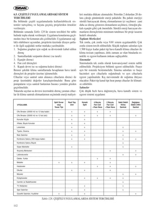 112
6.5. ÇEﬁ‹TL‹ UYGULAMALARDAK‹ S‹STEM
TERC‹HLER‹
Bu bölümde çeﬂitli uygulamalarda kullan›labilecek sis-
temler tart›ﬂ›lm›ﬂ ve hayata geçmiﬂ projelerden örnekler
verilmiﬂtir.
Bölümün sonunda Tablo 128’de sistem tercihleri bir tablo
halinde toplu olarak verilmiﬂtir. Uygulama konular›na geçil-
meden önce bir konunun alt› çizilmelidir. Uygulaman›n sa¤-
l›kl› olabilmesi aç›s›ndan, projelerin üzerinde dizayn ﬂartla-
r› ile ilgili aﬂa¤›daki notlar mutlaka yaz›lmal›d›r.
1. So¤utma gruplar› için so¤uk su devresinde kabul edilen
direnç
2. Santrallardaki serpantin direnci (su taraf›)
3. Eﬂanjör direnci
4. Fan coil dirençleri
5. Kapal› devre ise su so¤utma kulesi direnci
Benzer ﬂekilde klima sanrallar›nda hesaplanan hava taraf›
dirençleri de projeler üzerine iﬂlenmelidir.
Cihazlar veya santral sat›n al›n›nca cihazlar›n direnci ile
proje üzerindeki de¤erler karﬂ›laﬂt›r›lmal›d›r. Buna göre
pompalar›n veya santral fanlar›n›n bas›nc› yeniden gözden
geçirilmelidir.
Yukar›da say›lan su devresi üzerindeki direnç yaratan cihaz-
lar ile klima santral› elemanlar›n›n seçiminde enerji maliyet-
leri mutlaka dikkate al›nmal›d›r. Petrolün 2 dolardan 20 do-
lara ç›kt›¤› günümüzde enerji pahal›d›r. Bu pahal› enerjiyi
sürekli harcayacak direnç elemanlar›n›n iyi seçilmesi yani
daha az direnç gösteren elemanlar›n seçilmesi, (örne¤in pla-
kal› eﬂanjör gibi) çok önemlidir. Sürekli enerji harcayan ele-
manlar›n dirençlerinin minimum tutulmas› bir proje tasar›m
hedefi olmal›d›r.
Toplant› Merkezleri
Tek zonlu, çok zonlu veya VAV sistem uygulanabilir. Çok
zonlu sistem tercih edilmelidir. Küçük toplant› salonlar› için
1.500 kiﬂiye kadar paket tip hava kanall› klima cihazlar› ile
klima tesisat› yap›lmas›, dolu zaman› az olan binalarda es-
neklik ve egzost kullan›m imkan› sa¤layabilir.
Sinemalar
Sinemalarda tek zonlu olarak konvansiyonel sistem tatbik
edilmelidir. Projeksiyon bölümü egzost edilmelidir. Fuaye
ayr› bir sistemle beslenmelidir. Sinema salonlar› ve fuaye
hacimleri ayr› cihazlarla so¤utulmal› ve ayr› cihazlarla
egzost yap›lmal›d›r. K›ﬂ mevsiminde de so¤utma ihtiyac›
olacakt›r. Paket tip kanal tipi heat pump cihazlar ile klimati-
ze edilebilir.
Sahneler
Çok düﬂük h›zl› hava da¤›t›m›yla, hava kanall› sistem ve
egzost sistemi uygulan›r.
Ofis Binalar› (20000 m2 ve 12 kata kadar)
Ofis Binalar› (20000 m2 ve 12 kat üstü)
Konutlar Küçük
Villalar, Büyük Konutlar
Lokantalar
Tiyatro, Sinema
Balo Salonlar›
Konferans Salonu (500 kiﬂiye kadar)
Konferans Salonu Büyük
Süper Marketler
Al›ﬂveriﬂ Merkezleri
Laboratuvarlar
Oteller, Yurtlar
Moteller
Hastaneler
Okullar
Müzeler
Kütüphaneler
Camiler ve ‹badethaneler
TV Stüdyolar›
Spor Salonlar›
Güzellik Salonlar›, Kuaförler
UYGULAMA
x
x
x
Split Duvar
veya
Tavan Tipi
x
x
x
x
x
x
x
x
x
x
x
x
Roof Top
Unit
x
x
x
x
x
x
x
x
x
x
x
x
x
x
Kanall›
Split
x
x
x
x
x
4 Borulu
Fan Coil
+Taze Hava
x
x
x
x
x
x
x
x
2 Borulu
Fan Coil
+Taze Hava
x
x
x
x
x
x
x
x
x
x
x
x
Sabit Debili
Klima
Santral›
x
x
x
x
x
x
x
x
De¤iﬂken
Debili (VAV)
Santral
Tablo 128. ÇEﬁ‹TL‹ UYGULAMALARDA S‹STEM TERC‹HLER‹
ICINDEKILERE DÖN
 