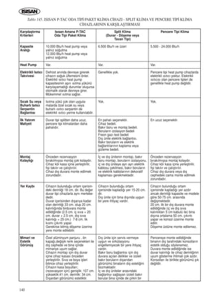 140
Tablo 145. ISISAN P-TAC ODA T‹P‹ PAKET KL‹MA C‹HAZI - SPLIT KL‹MA VE PENCERE T‹P‹ KL‹MA
C‹HAZLARININ KARﬁILAﬁTIRMASI
Karﬂ›laﬂt›rma
Kriterleri
Kapasite
Aral›¤›
Heat Pump
Elektrikli Is›t›c›
Takvivesi
S›cak Su veya
Buharl› Is›t›c›
Serpantin
Ba¤lant›s›
‹lk Yat›r›m
Maliyeti
Montaj
Kolayl›¤›
Yer Kayb›
Mimari ve
Estetik
Görünüﬂ
Is›san Amana P-TAC
Oda Tipi Paket Klima
10.000 Btu/h heat pump veya
yaln›z so¤utma
12.000 Btu/h heat pump veya
yaln›z so¤utma
Var.
Defrost an›nda devreye girerek
cihaz›n so¤uk üflemesini önler.
Elektrikli ›s›t›c› heat pump
kapasitesinin aﬂ›r› ›s›tma yükünü
karﬂ›layamad›¤› durumlar oluﬂursa
otomatik olarak devreye girer.
Mükemmel ›s›tma sa¤lar.
Is›tma yükü çok olan uygula-
malarda özel s›cak su veya
buharl› ›s›t›c› serpantin de
elektrikli ›s›t›c› yerine kullan›labilir.
Duvar tipi splitten daha ucuz,
pencere tipi klimalardan daha
pahal›d›r.
Önceden rezervasyon
b›rak›lm›ﬂsa montaj çok kolayd›r.
Cihaz kör kasa içine yerleﬂtirilir,
fiﬂi tak›l›r ve çal›ﬂt›r›l›r.
Cihaz d›ﬂ duvara monte edilmek
zorundad›r.
Cihaz›n bulundu¤u ortam içerisin-
deki derinli¤i 18 cm. dir. Bu de¤er
duvar tipi cihazlarla ayn› mertebe-
dedir.
Duvar içerisinden d›ﬂar›ya kadar
olan derinli¤i 33 cm. olup 20 cm.
kal›nl›¤›nda birduvara monte
edildi¤inde (2.5 cm. iç s›va + 20
cm. duvar + 2.5 cm. d›ﬂ s›va
kal›nl›¤› = 25 cm.) 7-8 cm. lik
k›sm› ç›k›nt› yapar.
Gerekirse bitmiﬂ döﬂeme üzerine
yere monte edilebilir.
Özel alüminyum panjuru , ön
kapa¤›,de¤iﬂik renk seçenekleri ile
d›ﬂ cephede ve bina içinde
mimariye uyum sa¤lar.
Cihaz›n montaj› için d›ﬂ duvar
içine cihaz kasas› önceden
yerleﬂtirilir. S›va ve boya iﬂleri
bitince cihaz yerleﬂtirilir.
Cihaz›n kasa boyutlar›;
(rezevasyon için) geniﬂlik: 107 cm.
yükseklik:41 cm. derinlik: 34 cm.
D›ﬂardan görünümü estetiktir.
Split Klima
(Duvar - Döﬂeme veya
Tavan Tipi)
6.500 Btu/h ve üzeri
Var.
Genellikle yok.
Yok.
En pahal› seçenektir.
Cihaz bedeli.
Bak›r boru ve montaj bedeli.
Borular›n izolasyon bedeli
Freon gaz› test bedeli
D›ﬂ ünite elektrik ba¤lant›s›.
Bak›r borular›n ve elektrik
ba¤lant›lar›n›n kaplama veya
gizleme bedeli.
‹ç ve d›ﬂ ünitenin montaj›, bak›r
boru montaj›, borular›n izolasyonu,
iç ve d›ﬂ üniteye ayr› ayr› elektrik
kablosu çekilmesi, bak›r borular›n
ve elektrik kablolar›n›n dekoratif
kaplamas› gerekmektedir.
Cihaz›n bulundu¤u ortam
içerisinde kaplad›¤› yer 15-20 cm.
dir.
D›ﬂ ünite için bina d›ﬂ›nda uygun
bir yere ihtiyaç vard›r.
D›ﬂ ünite için servis vermeye
uygun ve sirkülasyonu
engellemiyecek bir yere ihtiyaç
vard›r.
Bak›r boru ba¤lant›s› için d›ﬂ
duvara aç›lan delikler ve izoleli
bak›r borular›n d›ﬂar›dan
görünümü binalar›n d›ﬂ esteti¤ini
bozmaktad›r.
‹ç ve d›ﬂ üniteler aras›ndaki
ba¤lant›y› sa¤layan izoleli bak›r
borular bina içinde de çirkin bir
Pencere Tipi Klima
5.500 - 24.000 Btu/h
Var.
Pencere tipi heat pump cihazlarda
elektrikli ›s›t›c› yoktur. Elektrikli
›s›t›c›s› olan pencere tipleri de
genellikle heat pump de¤ildir.
Yok.
En ucuz seçenektir.
Önceden rezervasyon
b›rak›lm›ﬂsa montaj kolayd›r.
Cihaz kör kasa içine yerleﬂtirilir,
fiﬂi tak›l›r ve çal›ﬂt›r›l›r.
Cihaz d›ﬂ duvara veya d›ﬂ
cephedeki cama monte edilmek
zorundad›r.
Cihaz›n bulundu¤u ortam
içerisinde kaplad›¤› yer azd›r
ancak derinli¤i kapasite ve modele
göre 50-75 cm. aras›nda
de¤iﬂmektedir.
20 cm. lik bir d›ﬂ duvara monte
edildi¤inde (iç ve d›ﬂ s›va
kal›nl›klar› 5 cm kabulü ile) bina
d›ﬂ›na ortalama 50 cm. ç›k›nt›
yapar ve konsol üzerine monte
edilir.
Döﬂeme üstüne monte edilemez.
Pencereye monte edildi¤inde
binan›n d›ﬂ taraf›ndaki konsollar›n
estetik oldu¤u söylenemez.
Duvara monte edildi¤inde ise
duvar kal›nl›¤› ile cihaz derinli¤inin
uyum gösterme ihtimali çok azd›r.
Konsollar› ile birlikte görünümü ﬂ›k
de¤ildir.
ICINDEKILERE DÖN
 