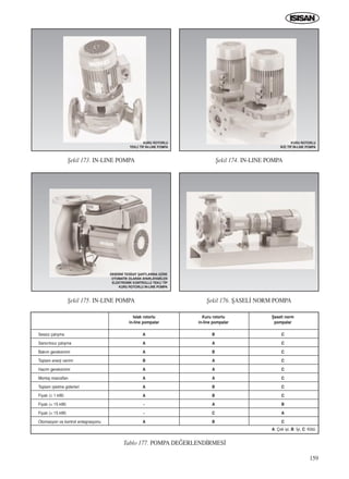 159
Sessiz çal›ﬂma
Sars›nt›s›z çal›ﬂma
Bak›m gereksinimi
Toplam enerji verimi
Hacim gereksinimi
Montaj masraflar›
Toplam iﬂletme giderleri
Fiyat› (≤ 1 kW)
Fiyat› (< 15 kW)
Fiyat› (> 15 kW)
Otomasyon ve kontrol entegrasyonu
A: Çok iyi, B: ‹yi, C: Kötü
A
A
A
B
A
A
A
A
-
-
A
Islak rotorlu
in-line pompalar
B
A
B
A
A
A
B
B
A
C
B
Kuru rotorlu
in-line pompalar
C
C
C
C
C
C
C
C
B
A
C
ﬁaseli norm
pompalar
Tablo 177. POMPA DE⁄ERLEND‹RMES‹
ﬁekil 173. IN-LINE POMPA
ﬁekil 175. IN-LINE POMPA ﬁekil 176. ﬁASEL‹ NORM POMPA
ﬁekil 174. IN-LINE POMPA
KURU ROTORLU
TEKL‹ T‹P IN-LINE POMPA
KURU ROTORLU
‹K‹Z T‹P IN-LINE POMPA
DEB‹S‹N‹ TES‹SAT ﬁARTLARINA GÖRE
OTOMAT‹K OLARAK AYARLAYAB‹LEN
ELEKTRON‹K KONTROLLU TEKL‹ T‹P
KURU ROTORLU IN-LINE POMPA
ICINDEKILERE DÖN
 