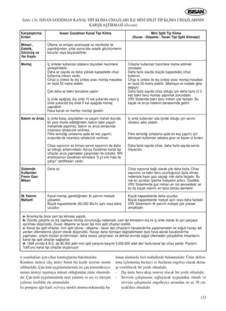 133
t› uzunluklar› için cihaz kataloglar›na bak›lmal›d›r.
Kondens ünitesi (d›ﬂ ünite) beton bir kaide üzerine monte
edilmelidir. Çat› üstü uygulamalar›nda ise çat› konstrüksiyo-
nunun üniteyi taﬂ›maya müsait oldu¤undan emin olunmal›-
d›r. Çat› üstü uygulamalarda nem yal›t›m› ve ses ve titreﬂim
yal›t›m› özellikle ele al›nmal›d›r.
Is› pompas› a¤›r karl› ve/veya sürekli donma noktas›nda bu-
lunan alanlarda özel mahallerde bulunmal›d›r. Ünite defros-
tonu (çözünmüﬂ buzlar›) ve buzlar›n› engelsiz olarak drena-
ja verebilecek bir yerde olmal›d›r.
- D›ﬂ ünite hava ak›ﬂ› s›n›rs›z olacak bir yerde olmal›d›r.
- Servisin çal›ﬂmas›n› sa¤layacak uygunlukta olmal› ve
servisin çal›ﬂmas›n› engelleyici unsurdan en az 30 cm.
uzakl›kta olmal›d›r.
Tablo 136. ISISAN GOODMAN KANAL T‹P‹ KL‹MA C‹HAZLARI ‹LE M‹N‹ SPLIT T‹P KL‹MA C‹HAZLARININ
KARﬁILAﬁTIRMASI (Devam)
Karﬂ›laﬂt›rma
Kriteri
Mimari ,
Estetik,
Görünüﬂ ve
Yer Kayb›
Montaj
Bak›m ve Ar›za
Sistemde
Kullan›lan
Freon Gaz›
Mikar›
‹lk Yat›r›m
Maliyeti
Is›san Goodman Kanal Tipi Klima
Üfleme ve emiﬂler anemostat ve menfezler ile
yap›ld›¤›ndan, y›llar sonra bile estetik görünümlerini
korurlar veya boyanabilirler.
‹ç üniteler kullan›lan odalar›n d›ﬂ›ndaki hacimlere
yerleﬂtirilebilir.
Daha az say›da ve daha yüksek kapasitede cihaz
kullanma imkan› vard›r.
Cihaz iç ünitesi ile d›ﬂ ünitesi aras› montaj mesafesi
en fazla 55 metre olabilir.
Çok daha az bak›r borulama yap›l›r.
‹ç ünite aﬂa¤›da, d›ﬂ ünite 10 kat yukar›da veya iç
ünite yukar›da d›ﬂ ünite 5 kat aﬂa¤›da montaj
yap›labilir.
Hava kanal› ve menfez montaj› gerekir.
‹ç ünite kolay ulaﬂ›labilen ve yaﬂam mahali d›ﬂ›nda
bir yere monte edildi¤inden, bak›m iﬂleri yaﬂam
mahalinde yap›lmaz, bak›m ve ar›za esnas›nda
insanlara rahats›zl›k verilmez.
Filtre temizli¤i (ortalama ayda bir kez yap›l›r)
s›ras›nda da insanlara rahats›zl›k verilmez.
Cihaz say›s›n›n az olmas› servis say›s›n›n da daha
az oldu¤u anlam›ndad›r. Ayr›ca Goodman kanal tipi
cihazlar ar›za yapmadan çal›ﬂmalar› ile ünlüdür. ARI
enstitüsünün Goodman klimalara “3 y›l s›f›r hata ile
çal›ﬂ›r” sertifikalar› vard›r.
Daha az.
Kanal montaj› gerekti¤inden ilk yat›r›m maliyeti
yüksektir.
Büyük kapasitelerde (60.000 Btu/h) ayn› veya daha
ucuzdur.
a- Amerika’da önce cam tipi klimalar yap›ld›.
b- Gürültü çal›ﬂma ve d›ﬂ cepheye montaj zorunlulu¤u nedeniyle, cam tipi klimalar›n d›ﬂ ve iç ünite olarak iki ayr› parçaya
ayr›lmas› düﬂünüldü. Duvar, döﬂeme ve tavan tipi mini split cihazlar üretildi.
c- Kanal tipi split cihazlar, mini split (duvar - döﬂeme - tavan tipi) cihazlar›n havaland›rma yapamamalar› ve so¤uk havay› tek
yerden üflemelerine çözüm olarak düﬂünüldü. Havay› daha homojen da¤›tabilmeleri taze hava alarak havaland›rma
yapmalar›, ortam› tozdan ar›nd›rmalar›, daha sessiz çal›ﬂmalar› ve defrost an›nda so¤uk üflemeden çal›ﬂabilme imkanlar›n›
kanal tipi split cihazlar sa¤lad›lar.
d- 1998 y›l›nda A.B.D. de 80.000 adet mini split sat›ﬂ›na karﬂ›l›k 5.000.000 adet den fazla kanal tipi cihaz sat›ld›. Pazar›n
%99’unu kanal tipi cihazlar oluﬂturuyor.
Mini Split Tip Klima
(Duvar - Döﬂeme - Tavan Tipi Split Klimalar)
Cihazlar kullan›lan hacimlere monte edilmek
zorudad›r.
Daha fazla say›da (küçük kapasitede) cihaz
kullan›l›r.
Cihaz iç ünitesi ile d›ﬂ ünitesi aras› montaj mesafesi
en fazla 20 metre olabilir. (Markaya ve modele göre
de¤iﬂir)
Daha fazla say›da cihaz oldu¤u için daha fazla (2-3
kat) bak›r boru montaj› yap›lmak zorundad›r.
VRV Sistemde bak›r boru miktar› çok fazlad›r. Bu
kaçak ve ar›za risklerini beraberinde getirir.
‹ç ünite kullan›lan oda içinde oldu¤u için servis
rahats›z edici olabilir.
Filtre temizli¤i (ortalama ayda bir kez yap›l›r) için
teknisyen kullan›lan odalara girer ve bazen iz b›rak›r.
Daha fazla say›da cihaz, daha fazla say›da servis
ihtiyac›d›r.
Cihaz say›s›na ba¤l› olarak çok daha fazla. Cihaz
say›s›n›n ve bak›r boru uzunlu¤unun fazla olmas›
nedeniyle freon gaz› kaça¤› riski daha fazlad›r. Bu
risk en az›ndan iﬂletme maliyetini artt›r›r. Özellikle
VRV Sistemlerde gaz miktar› en üst seviyededir ve
bu da kaçak riskinin en fazla olmas› demektir.
Küçük kapasitelerde daha ucuzdur.
Büyük kapasitelerde maliyet ayn› veya daha fazlad›r.
VRV Sistemlerin ilk yat›r›m maliyeti çok yüksek
olmaktad›r.
ICINDEKILERE DÖN
 
