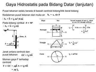 Gaya Hidrostatis pada Bidang Datar (lanjutan)
Pusat tekanan selalu berada di bawah centroid bidang/titik berat bidang
Kedalaman pusat tekanan dari muka air
Pada bidang vertikal
Jarak antara centroid dan
pusat tekanan
Momen gaya F terhadap
centroid
 