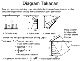 Diagram Tekanan
Cara lain untuk menentukan gaya hidrostatis dan letaknya/pusat tekanan adalah
dengan menggunakan konsep distribusi tekanan pada permukaan
Tekanan rata-rata pada permukaan bidang
Total gaya: F = Tekanan rata-rata
= volume prisma tekanan
Total gaya per satuan lebar = = luas diagram tekanan
x luas permukaan bidang
Pusat tekanan
terletak pada
centroid prisma
tekanan
 