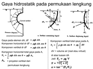 Gaya hidrostatik pada permukaan lengkung
Gaya pada elemen dA, dF
Komponen horizontal dr dF
Komponen vertikal dr dF
Komponen horizontal total gaya pada A,
= proyeksi vertikal dari
permukaan lengkung
Komponen vertikal total gaya pada A,
dV = volume air (real atau virtual)
di atas luasan dA
Jadi
 