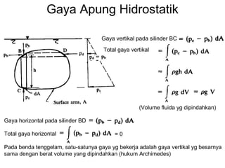 Gaya Apung Hidrostatik
Gaya vertikal pada silinder BC
Total gaya vertikal
(Volume fluida yg dipindahkan)
Gaya horizontal pada silinder BD
Total gaya horizontal = 0
Pada benda tenggelam, satu-satunya gaya yg bekerja adalah gaya vertikal yg besarnya
sama dengan berat volume yang dipindahkan (hukum Archimedes)
 