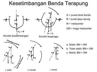 Kesetimbangan Benda Terapung
Kondisi kesetimbangan Kondisi terganggu
G = pusat berat benda
B = pusat gaya apung
M = metacenter
GM = tinggi metacenter
a. Stabil, BM > GM
b. Tidak stabil, BM < GM
c. Netral, BM = GM
 