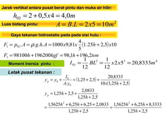 Jarak vertikal antara pusat berat pintu dan muka air hilir:Jarak vertikal antara pusat berat pintu dan muka air hilir:
mxh 0,445,0202 =+=
Luas bidang pintu:Luas bidang pintu:
2
1052. mxLBA ===
Gaya tekanan hidrostatis pada pada sisi hulu :Gaya tekanan hidrostatis pada pada sisi hulu :
( )
tonhkgfhF
xhxxAhgApF
2,1961,9819620098100
105,225.1
5
4
81,91000....
1
011
+=+=
+=== ρ
433
01 8333,2052
12
1
12
1
mxxBLI ===Moment Inersia pintu :Moment Inersia pintu :
Letak pusat tekanan :Letak pusat tekanan :
( )
( )
5,225,1
3333,825,65625,1
5,225,1
0833,225,625,65625,1
5,225,1
0833,2
5,225,1
5,225,110
8333,20
5,225,1
.
22
0
0
0
+
++
=
+
+++
=
+
++=
+
++=+=
h
hh
h
hh
h
hy
hxyA
I
yy
p
p
 