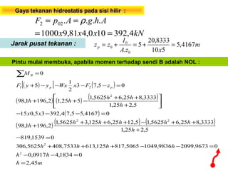 Gaya tekanan hidrostatis pada sisi hilir :Gaya tekanan hidrostatis pada sisi hilir :
kNxxx
AhgApF
4,392100,481,91000
....022
==
== ρ
Jarak pusat tekanan :Jarak pusat tekanan : m
xzA
I
zzp 4167,5
510
8333,20
5
. 0
0
0 =+=+=
( )[ ] ( )
( ) ( ) ( )
( )
( ) ( ) ( )
mh
hh
hhhh
h
hhhhh
h
xx
h
hh
hh
zFxWxyyF
M
pp
B
45,2
01834,40917,0
09673,20999836,10495065,817125,6137533,4085625,306
01539,819
5,225,1
3333,825,65625,15,1225,6125,35625,1
2,1961,98
04167,55,74,39235,015
5,225,1
3333,825,65625,1
525,12,1961,98
05,73
2
1
5
0
2
2
22
2
21
=
=−−
=−−+++
=−
+
++−+++
+
=−−−






+
++
−++
=−−−−+
=∑
Pintu mulai membuka, apabila momen terhadap sendi B adalah NOL :
 