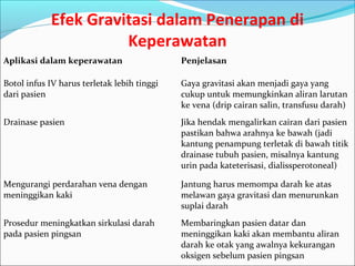 Efek Gravitasi dalam Penerapan di
Keperawatan
Aplikasi dalam keperawatan

Penjelasan

Botol infus IV harus terletak lebih tinggi
dari pasien

Gaya gravitasi akan menjadi gaya yang
cukup untuk memungkinkan aliran larutan
ke vena (drip cairan salin, transfusu darah)

Drainase pasien

Jika hendak mengalirkan cairan dari pasien
pastikan bahwa arahnya ke bawah (jadi
kantung penampung terletak di bawah titik
drainase tubuh pasien, misalnya kantung
urin pada kateterisasi, dialissperotoneal)

Mengurangi perdarahan vena dengan
meninggikan kaki

Jantung harus memompa darah ke atas
melawan gaya gravitasi dan menurunkan
suplai darah

Prosedur meningkatkan sirkulasi darah
pada pasien pingsan

Membaringkan pasien datar dan
meninggikan kaki akan membantu aliran
darah ke otak yang awalnya kekurangan
oksigen sebelum pasien pingsan

 