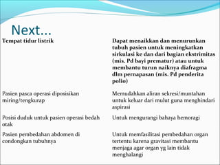Next...

Tempat tidur listrik

Dapat menaikkan dan menurunkan
tubuh pasien untuk meningkatkan
sirkulasi ke dan dari bagian ekstrimitas
(mis. Pd bayi prematur) atau untuk
membantu turun naiknya diafragma
dlm pernapasan (mis. Pd penderita
polio)

Pasien pasca operasi diposisikan
miring/tengkurap

Memudahkan aliran sekresi/muntahan
untuk keluar dari mulut guna menghindari
aspirasi

Posisi duduk untuk pasien operasi bedah
otak

Untuk mengurangi bahaya hemoragi

Pasien pembedahan abdomen di
condongkan tubuhnya

Untuk memfasilitasi pembedahan organ
tertentu karena gravitasi membantu
menjaga agar organ yg lain tidak
menghalangi

 