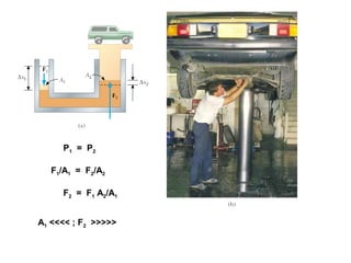 P1 = P2
F1/A1 = F2/A2
F2 = F1 A2/A1
A1 <<<< ; F2 >>>>>
 