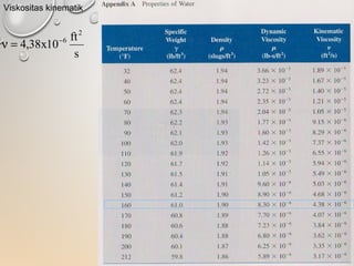 s
ft
10x38,4
2
6−
=ν
Viskositas kinematik
 