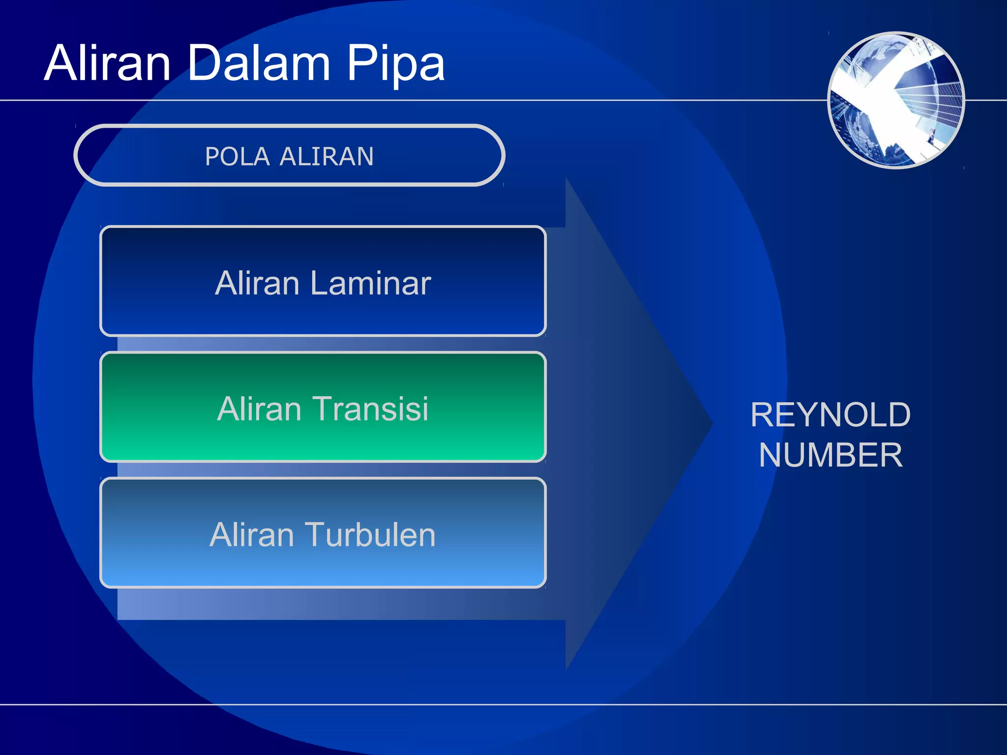 Aliran Dalam Pipa
Aliran Laminar
Aliran Transisi
Aliran Turbulen
REYNOLD
NUMBER
POLA ALIRAN
 