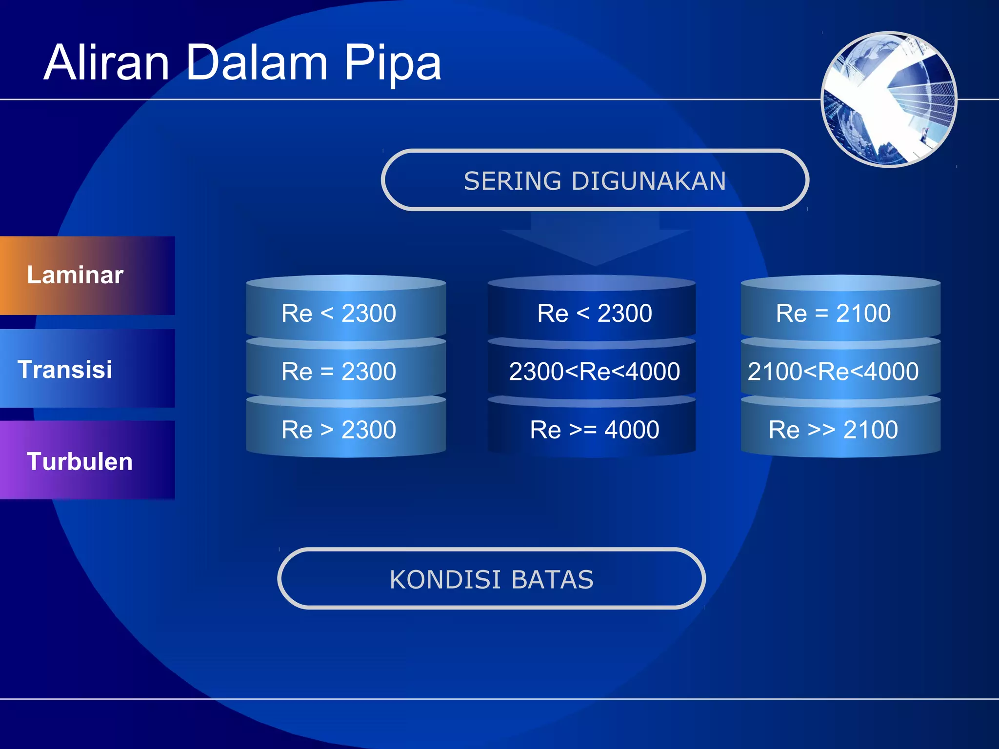Aliran Dalam Pipa
KONDISI BATAS
Re < 2300
Re = 2300
Re > 2300
Re < 2300
2300<Re<4000
Re >= 4000
Re = 2100
2100<Re<4000
Re >> 2100
Laminar
Transisi
Turbulen
SERING DIGUNAKAN
 