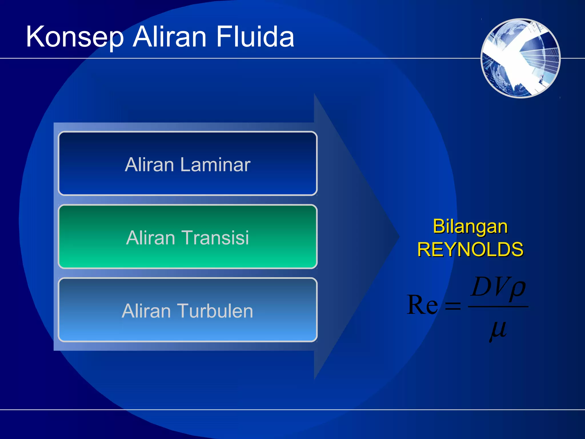 Konsep Aliran Fluida
Aliran Laminar
Aliran Transisi
Aliran Turbulen
BilanganBilangan
REYNOLDSREYNOLDS
µ
ρDV
=Re
 