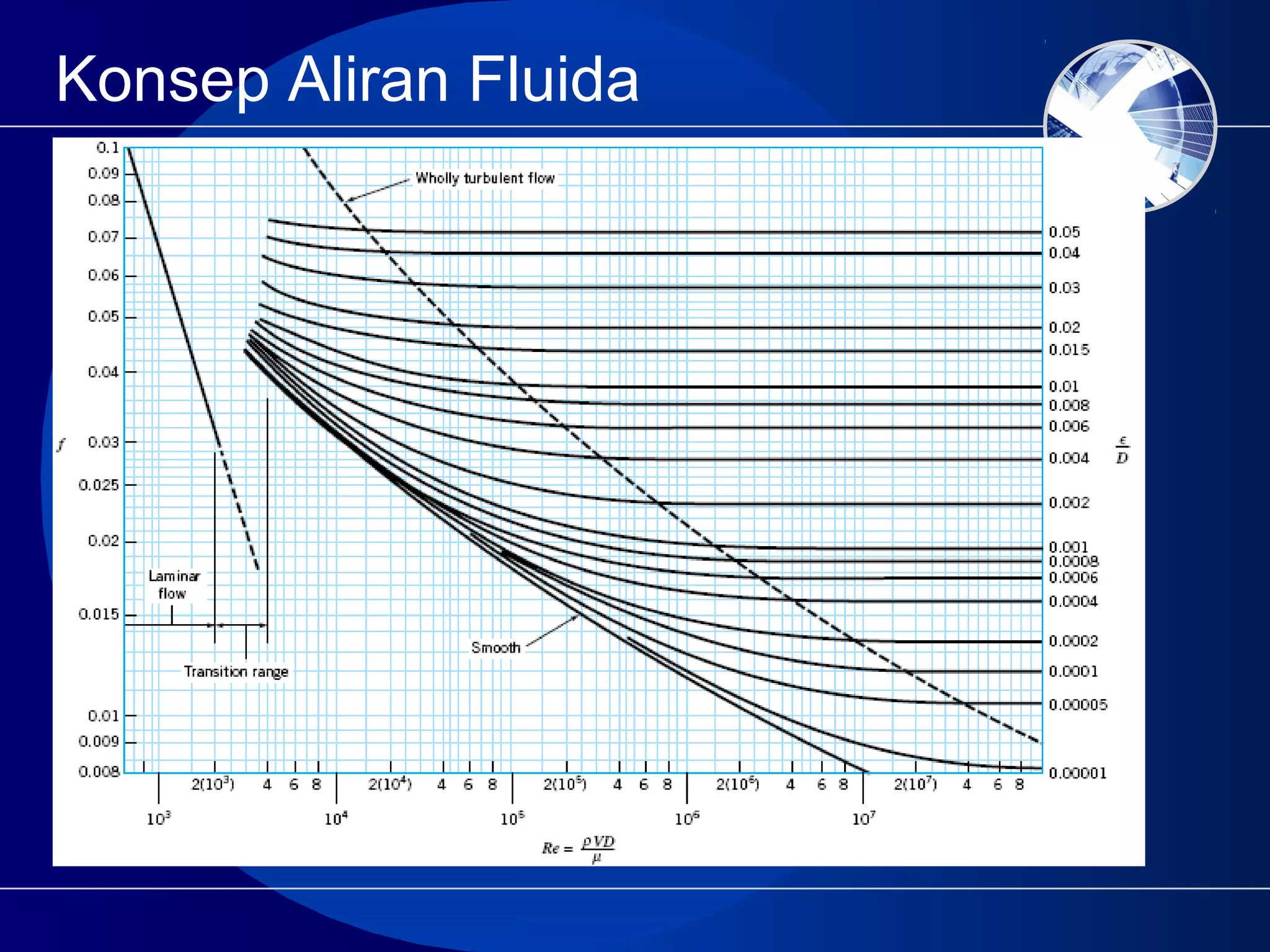 Konsep Aliran Fluida
 