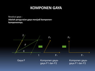 KOMPONEN GAYA
Resolusi gaya :
Adalah penguraian gaya menjadi komponen-
komponennya.




            2
                                     F2         F2


                 F

             φ
                           1               F1             F1

        Gaya F                 Komponen gaya-    Komponen gaya-
                               gaya F1 dan F2    gaya F1 dan F2
 