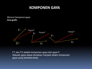 KOMPONEN GAYA

Mencari komponen gaya:
Cara grafis



          F1       Force F
                              Force F                 Force F
                         F1
                                        F1

                                                           F2
        F2                     F2


     F1 dan F2 adalah komponen gaya dari gaya F.
     Sebuah gaya dapat diuraikan menjadi sistem komponen
     gaya yang berbeda-beda.
 