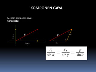 KOMPONEN GAYA

Mencari komponen gaya:
Cara aljabar



                                                  γ

                  F                       F           F2
    F sin α




              α                               φ
                                     α

                  F cos α                F1
 