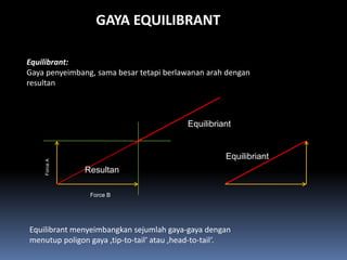 GAYA EQUILIBRANT

Equilibrant:
Gaya penyeimbang, sama besar tetapi berlawanan arah dengan
resultan



                                           Equilibriant


                                                     Equilibriant
    Force A




               Resultan

                Force B




Equilibrant menyeimbangkan sejumlah gaya-gaya dengan
menutup poligon gaya ‚tip-to-tail‘ atau ‚head-to-tail‘.
 