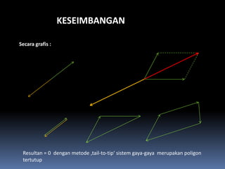 KESEIMBANGAN

Secara grafis :




 Resultan = 0 dengan metode ‚tail-to-tip‘ sistem gaya-gaya merupakan poligon
 tertutup
 
