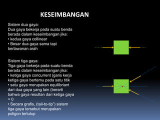 KESEIMBANGAN
Sistem dua gaya:
Dua gaya bekerja pada suatu benda
berada dalam keseimbangan jika:
• kedua gaya collinear
• Besar dua gaya sama tapi
berlawanan arah


Sistem tiga gaya:
Tiga gaya bekerja pada suatu benda
berada dalam keseimbangan jika:
• ketiga gaya concurrent (garis kerja
ketiga gaya bertemu pada satu titik
• satu gaya merupakan equilibriant
dari dua gaya yang lain (berarti
bahwa gaya resultan dari ketiga gaya
=0
• Secara grafis, (tail-to-tip”) sistem
tiga gaya tersebut merupakan
poligon tertutup
 