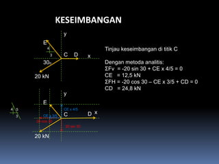 KESEIMBANGAN
                      y
         E
             4                          Tinjau keseimbangan di titik C
                 3    C    D      x
         30o                            Dengan metoda analitis:
                                        ΣFv = -20 sin 30 + CE x 4/5 = 0
      20 kN                             CE = 12,5 kN
                                        ΣFH = -20 cos 30 – CE x 3/5 + CD = 0
                                        CD = 24,8 kN
                      y
         E
4 5                   CE x 4/5
  3       CE x 3/5    C           D x
      20 cos 30
                      20 sin 30

      20 kN
 