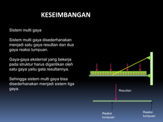 KESEIMBANGAN
Sistem multi gaya

Sistem multi gaya disederhanakan
menjadi satu gaya resultan dan dua
gaya reaksi tumpuan.

Gaya-gaya eksternal yang bekerja
pada struktur harus digantikan oleh
satu gaya yaitu gata resultannya.

Sehingga sistem multi gaya bisa
disederhanakan menjadi sistem tiga
gaya.                                           Resultan




                                      Reaksi               Reaksi
                                      tumpuan              tumpuan
 