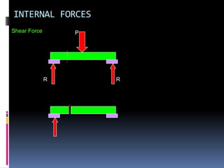 INTERNAL FORCES
Shear Force       P




              R       R
 