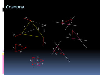 Cremona

                P3
                                                         P1
                                                               3
                                                         1
            3
                               2


                                                              P2       2
  P1
                     1

                                                                   1
                                       P2
       P3
  P2
                                            3        2
       P1
                                                P3

                              P3
                     P2       2

                              P1   3
                          1
 
