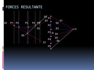 FORCES RESULTANTE

                                 S5
                                       P1
                                  S4              S1
S2   P1   P2        P3   P4 P5              S2
                                       P2
                            S3              S3         O
                                       P3 R
                                            S4
               S6
                                            S5
                                       P4
                                             S6
                                 S1
                                       P5
 