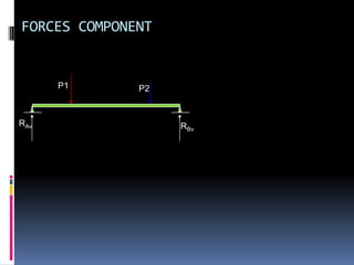 FORCES COMPONENT


      P1      P2


RAv                RBv
 