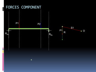 FORCES COMPONENT


      P1      P2
                                  S1
                         P1            O
RAv                           R
                   RBv
 